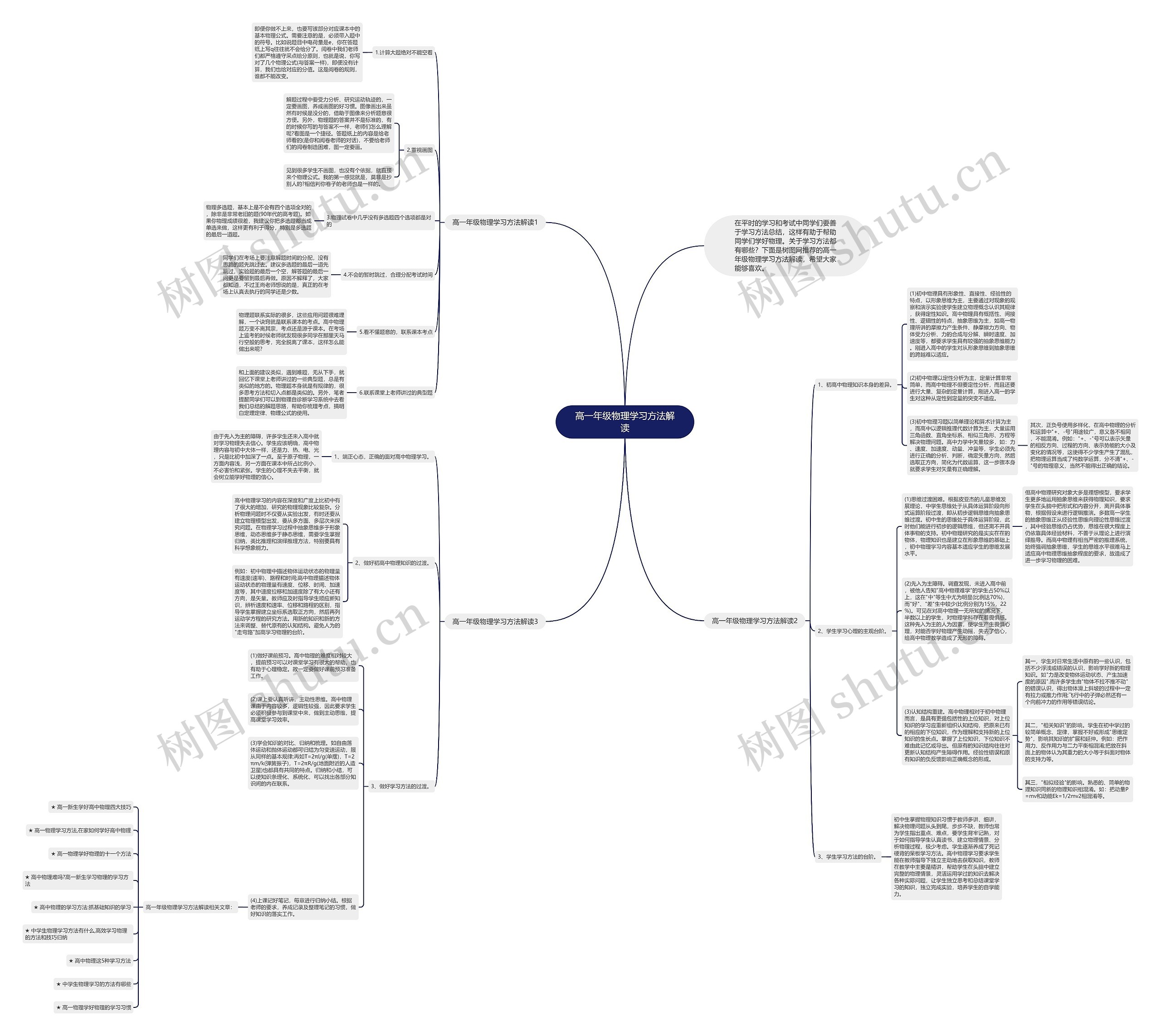 高一年级物理学习方法解读思维导图