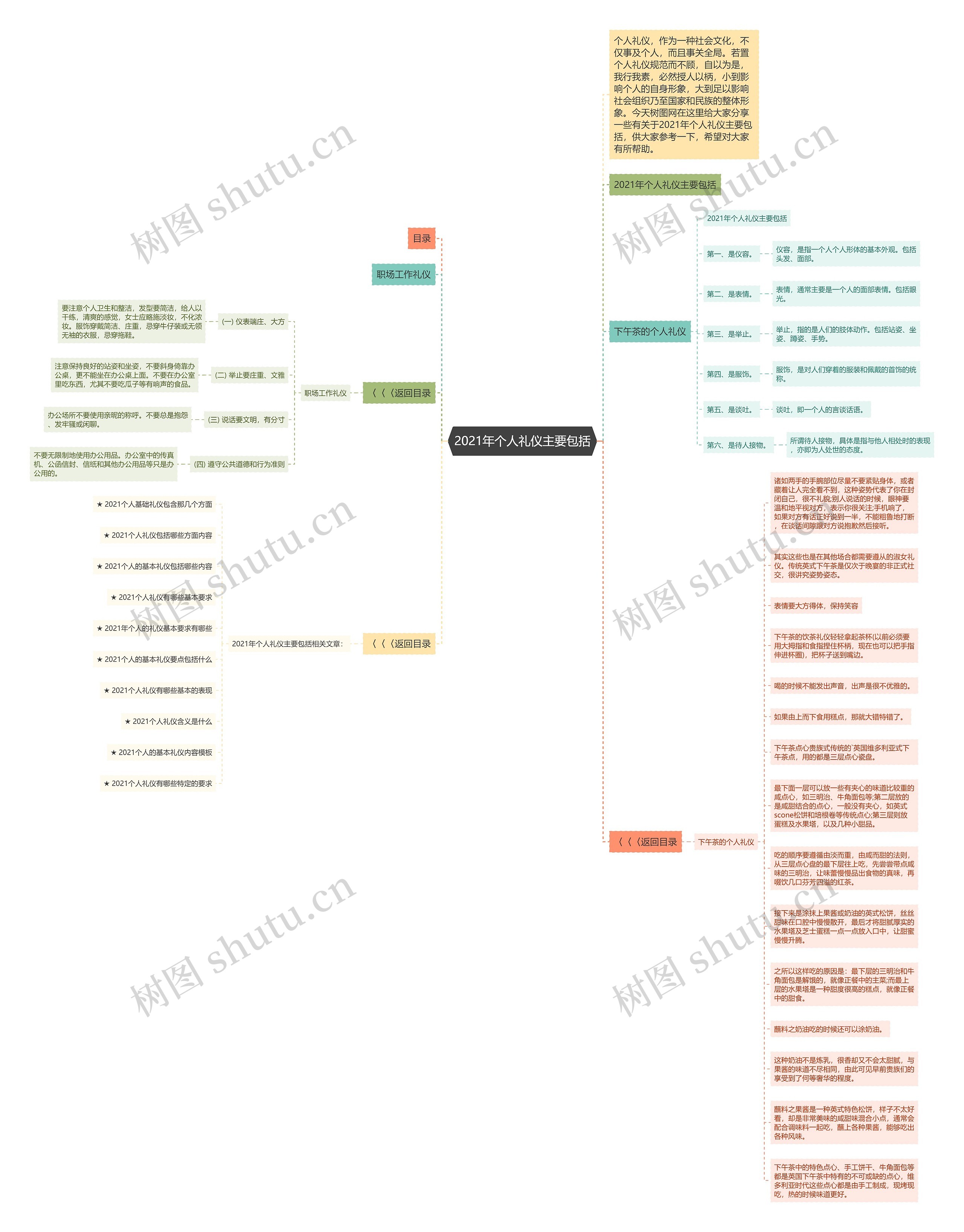 2021年个人礼仪主要包括思维导图