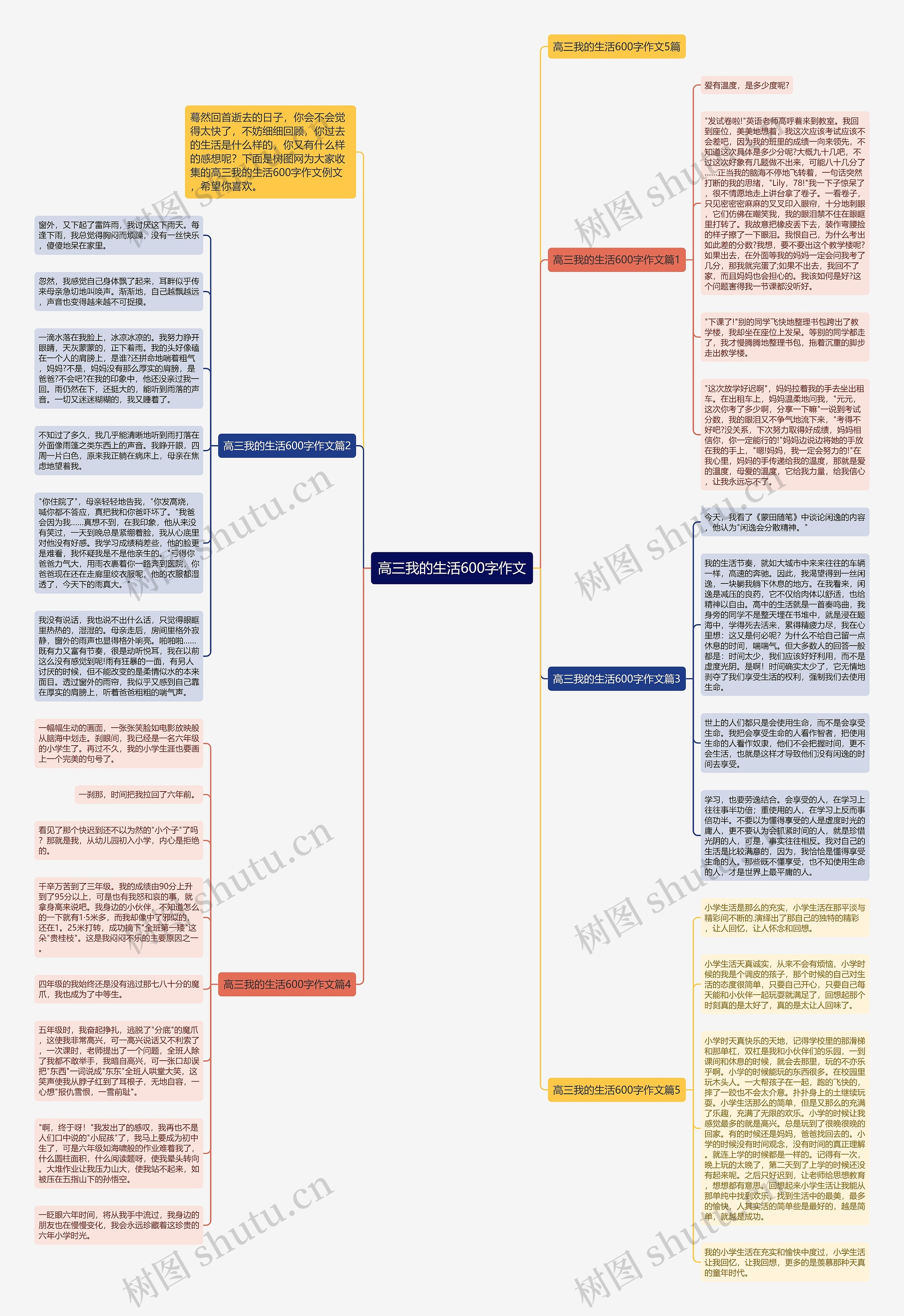 高三我的生活600字作文思维导图