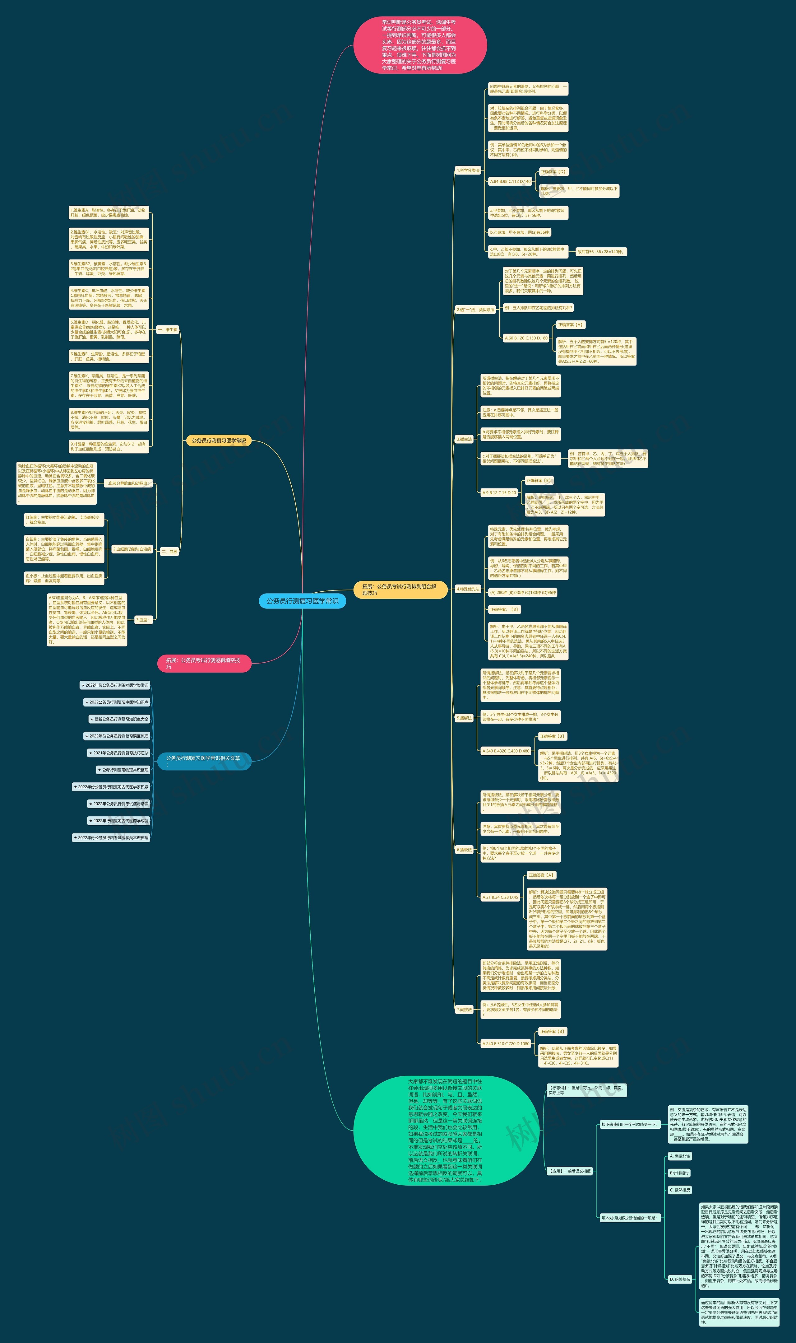 公务员行测复习医学常识思维导图