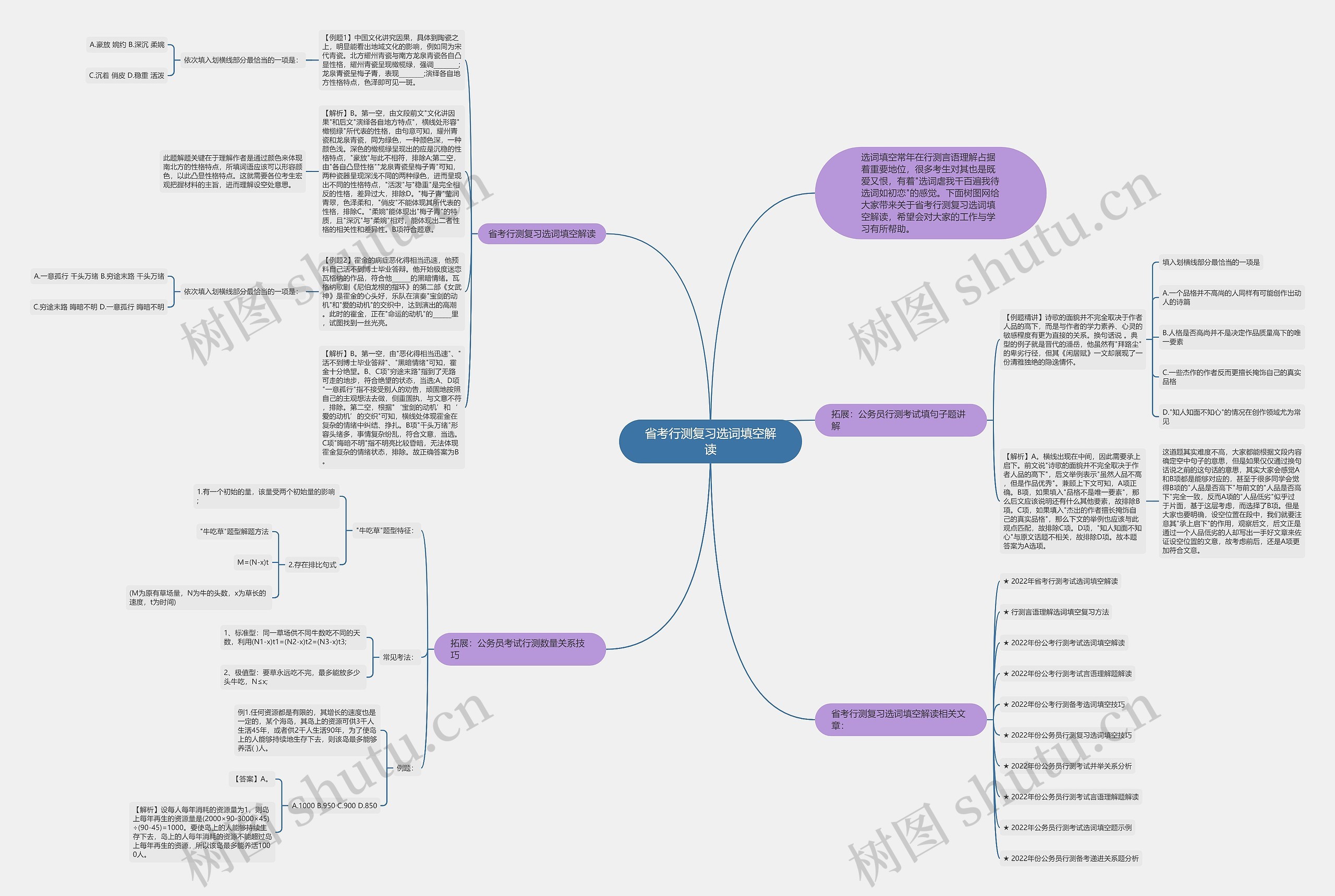 省考行测复习选词填空解读思维导图