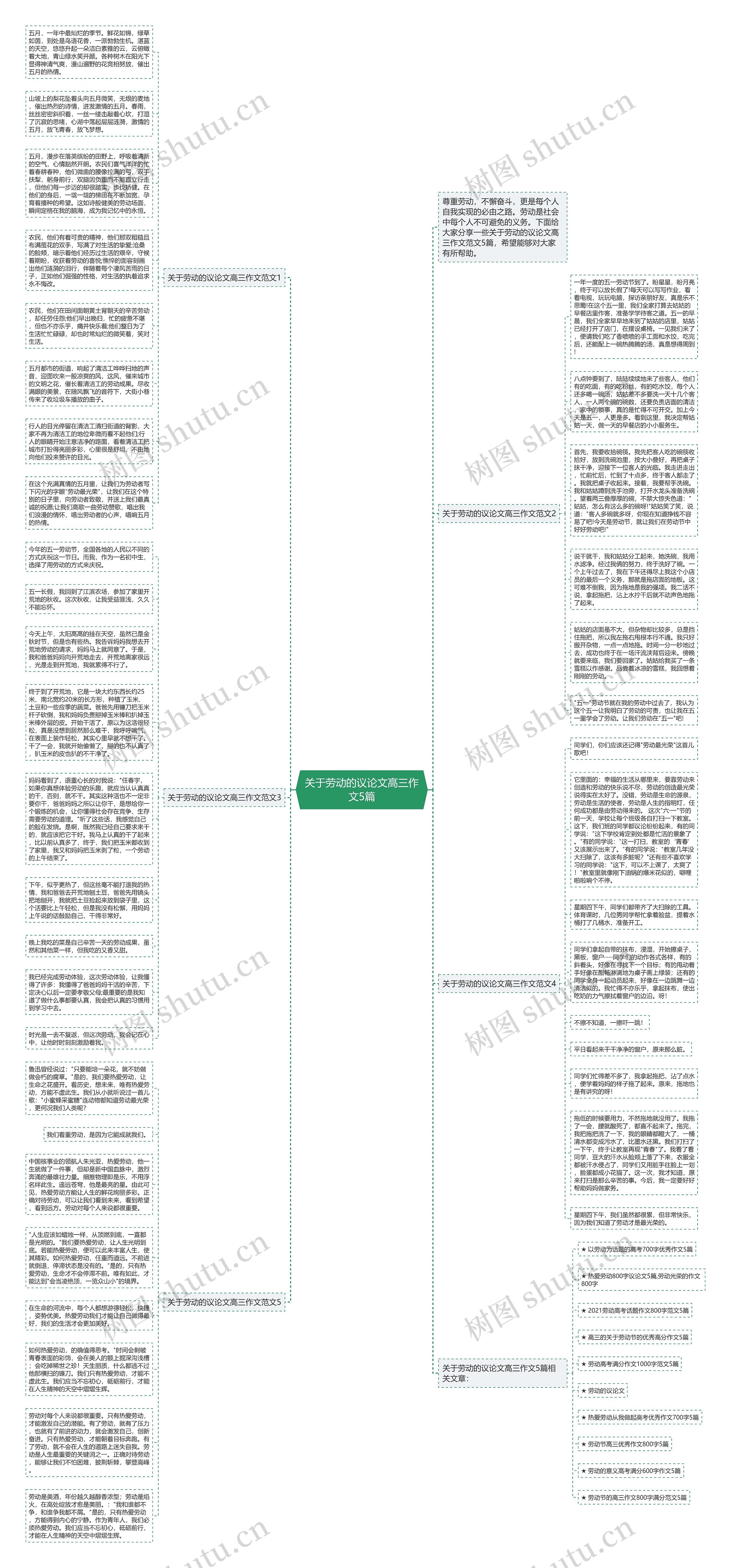 关于劳动的议论文高三作文5篇思维导图