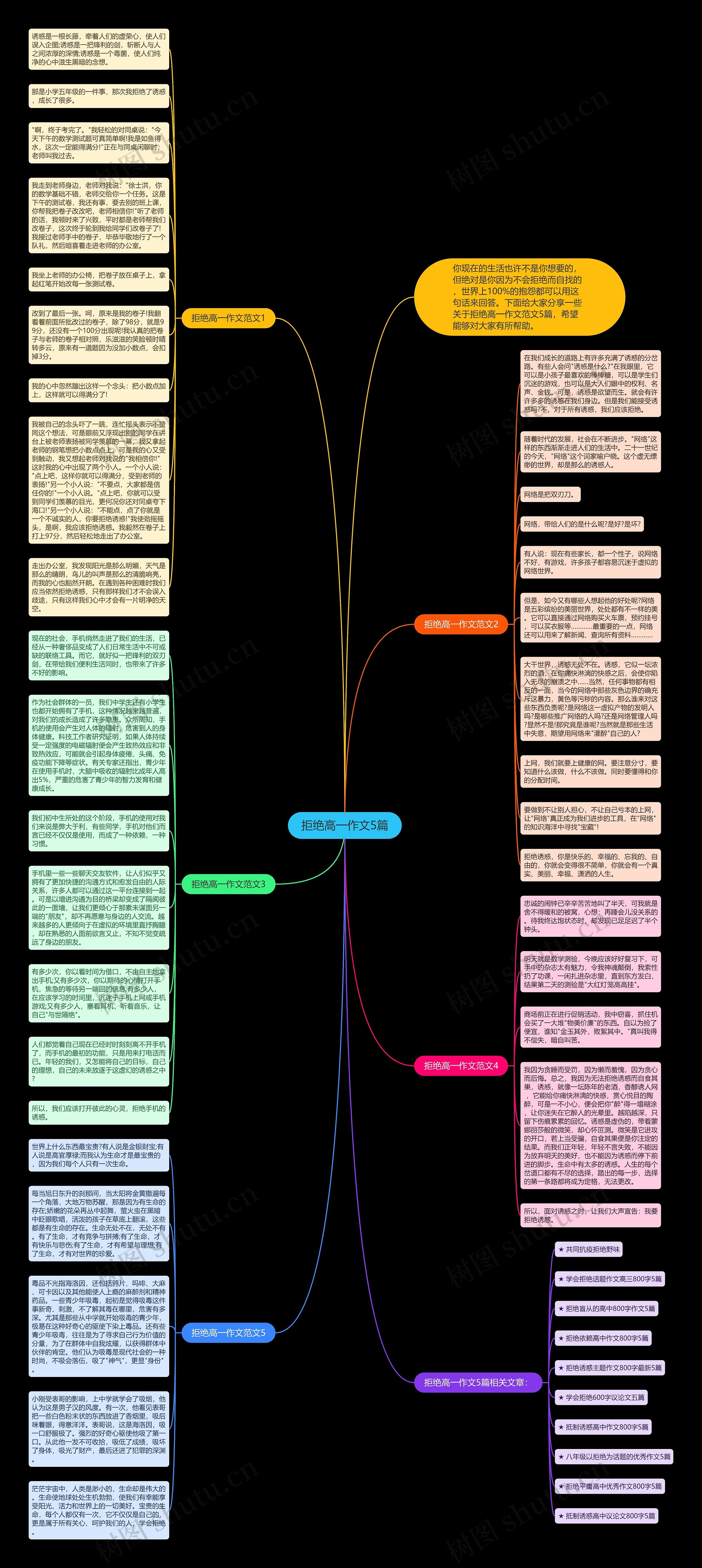 拒绝高一作文5篇思维导图