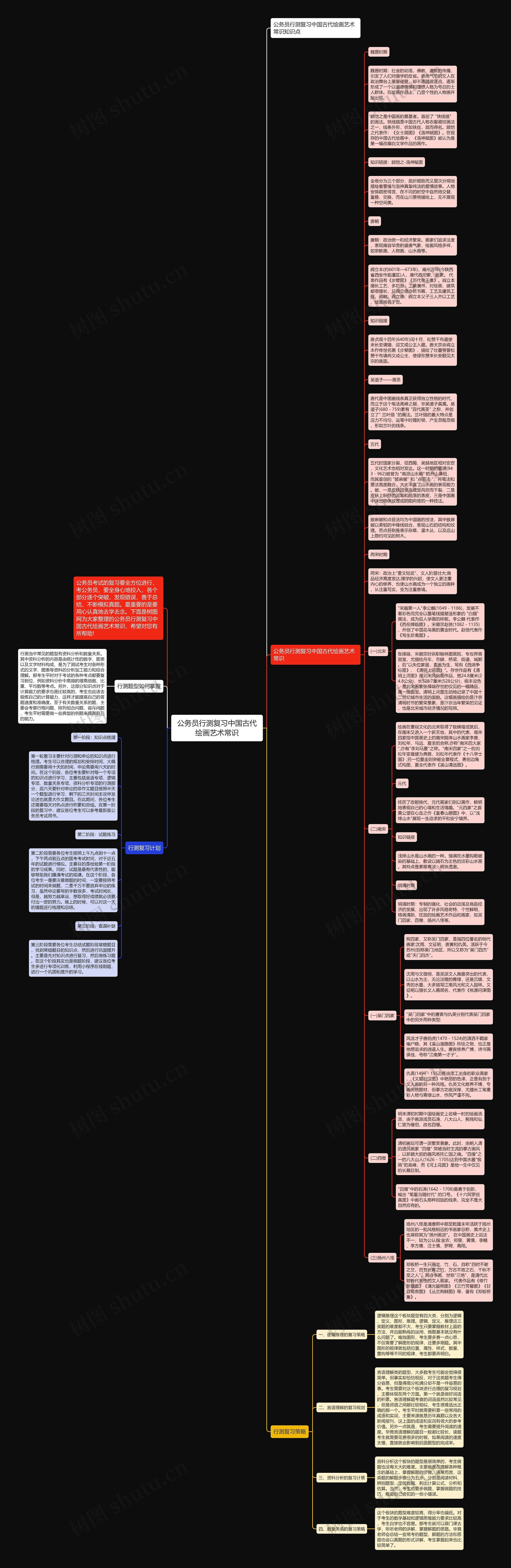 公务员行测复习中国古代绘画艺术常识思维导图