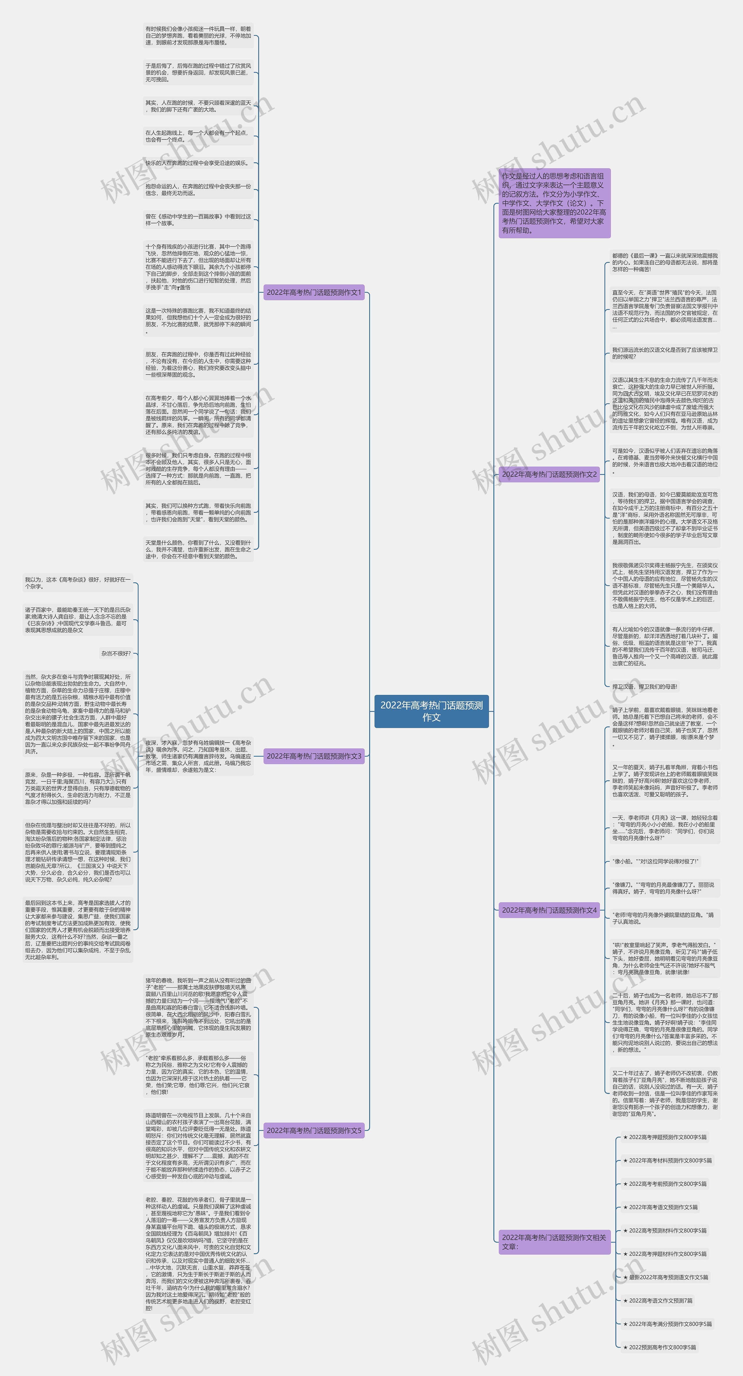 2022年高考热门话题预测作文思维导图