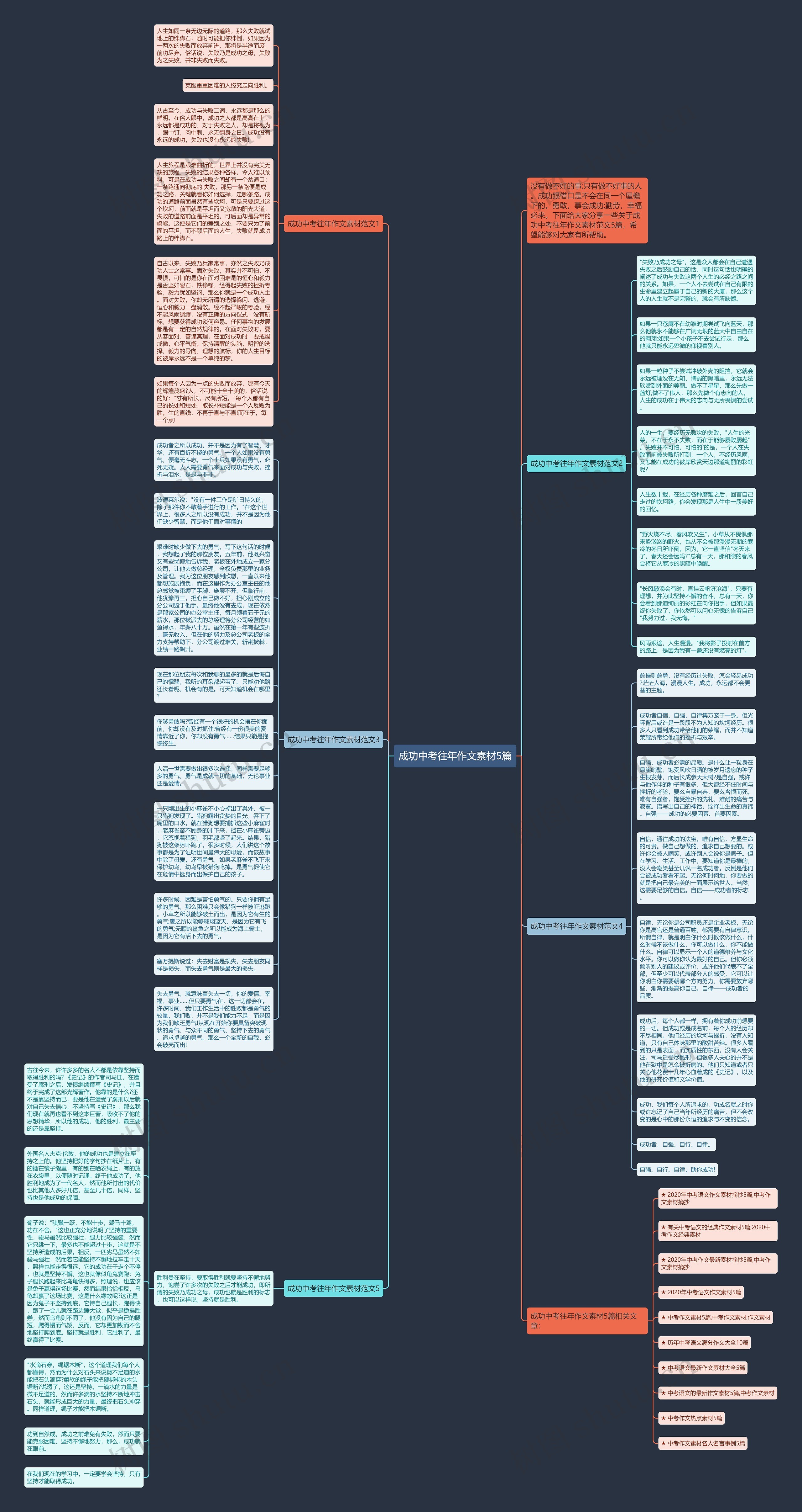 成功中考往年作文素材5篇思维导图