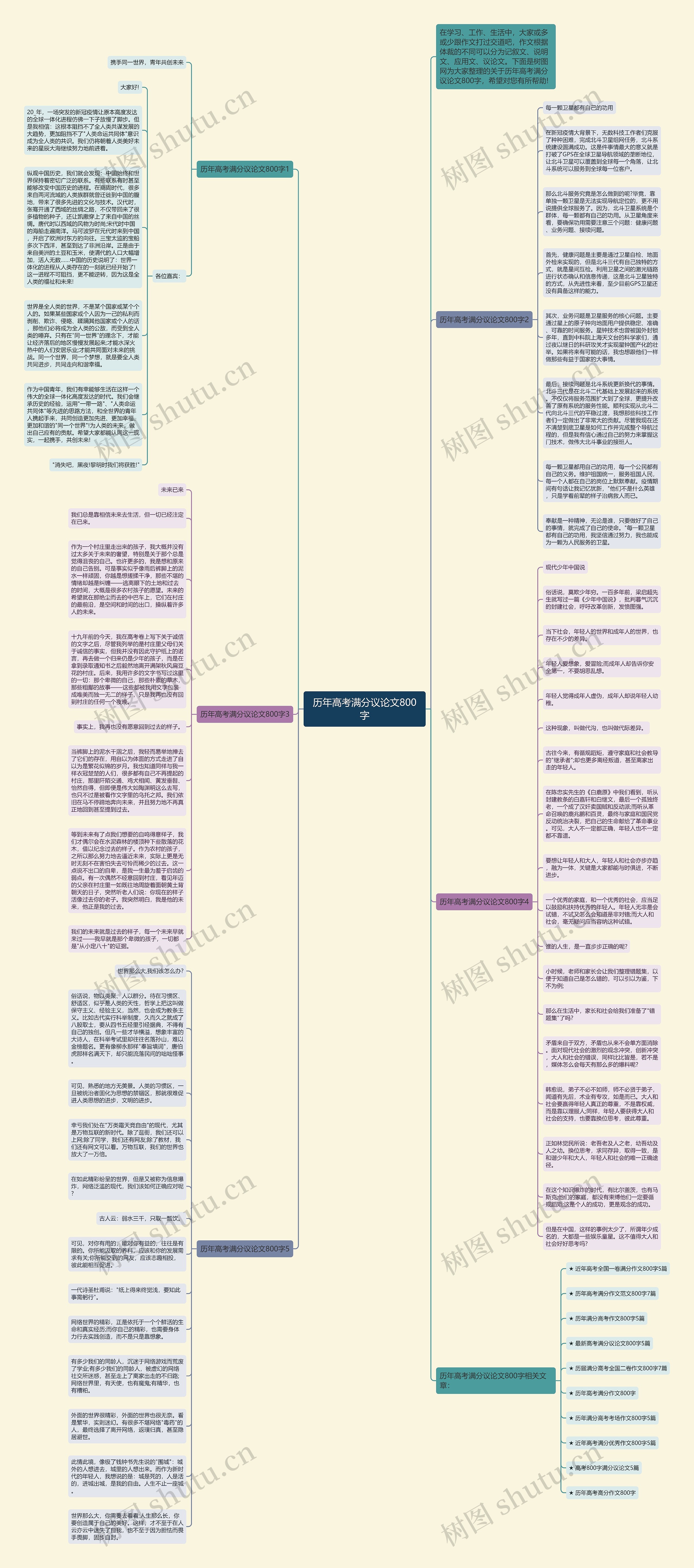 历年高考满分议论文800字思维导图