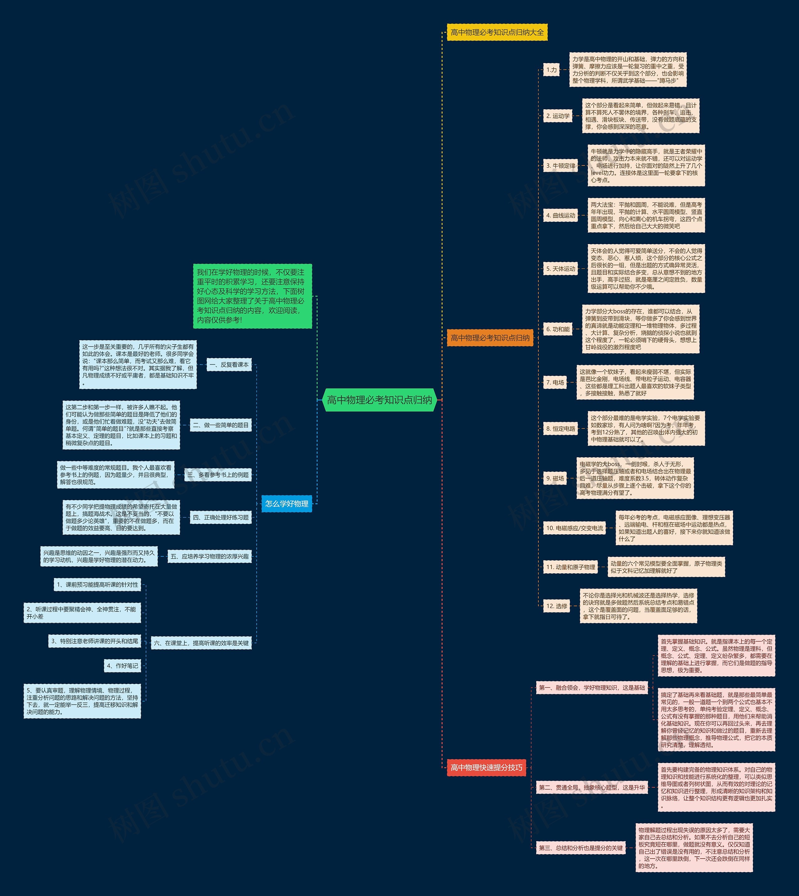 高中物理必考知识点归纳思维导图