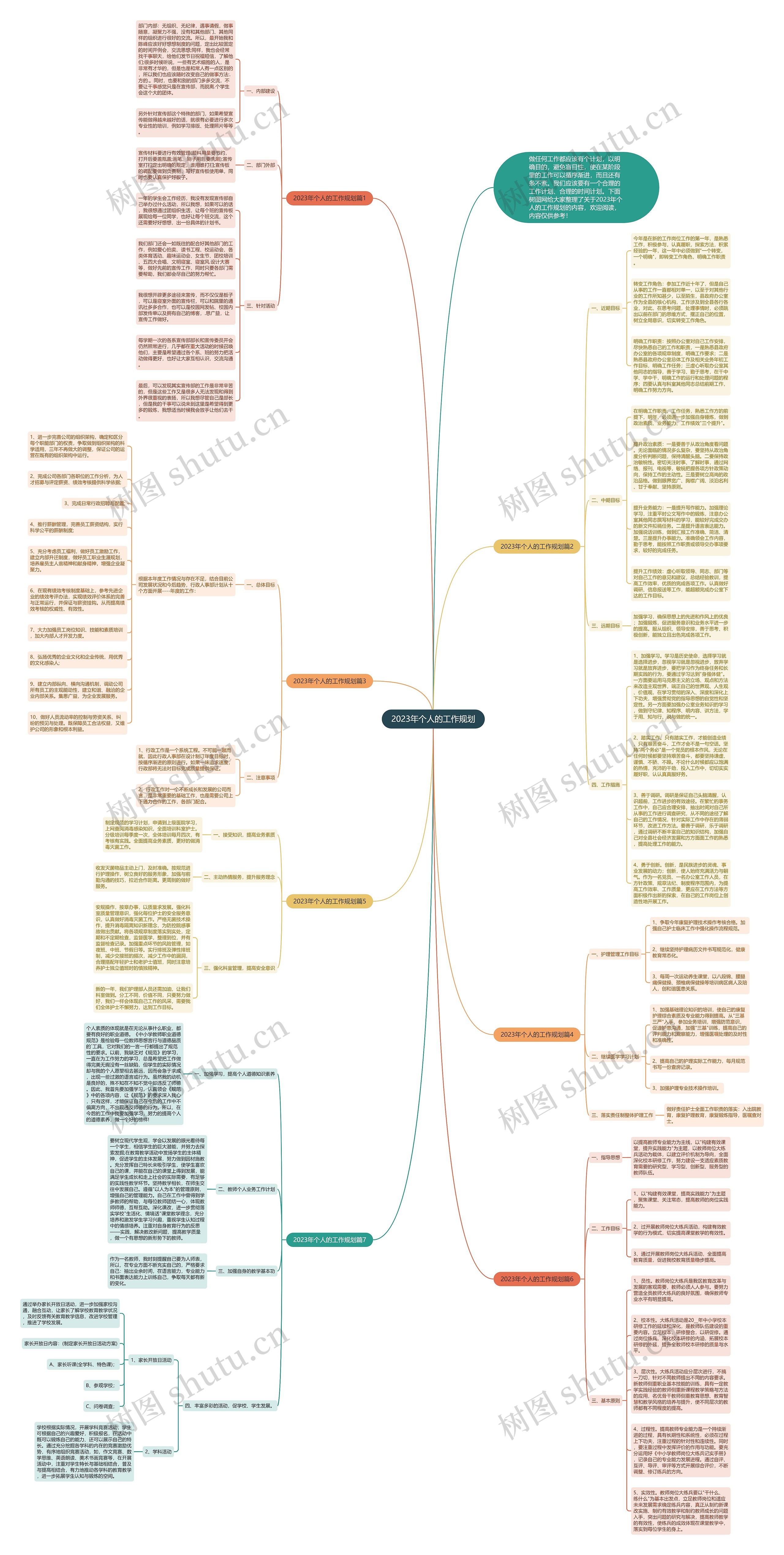 2023年个人的工作规划思维导图