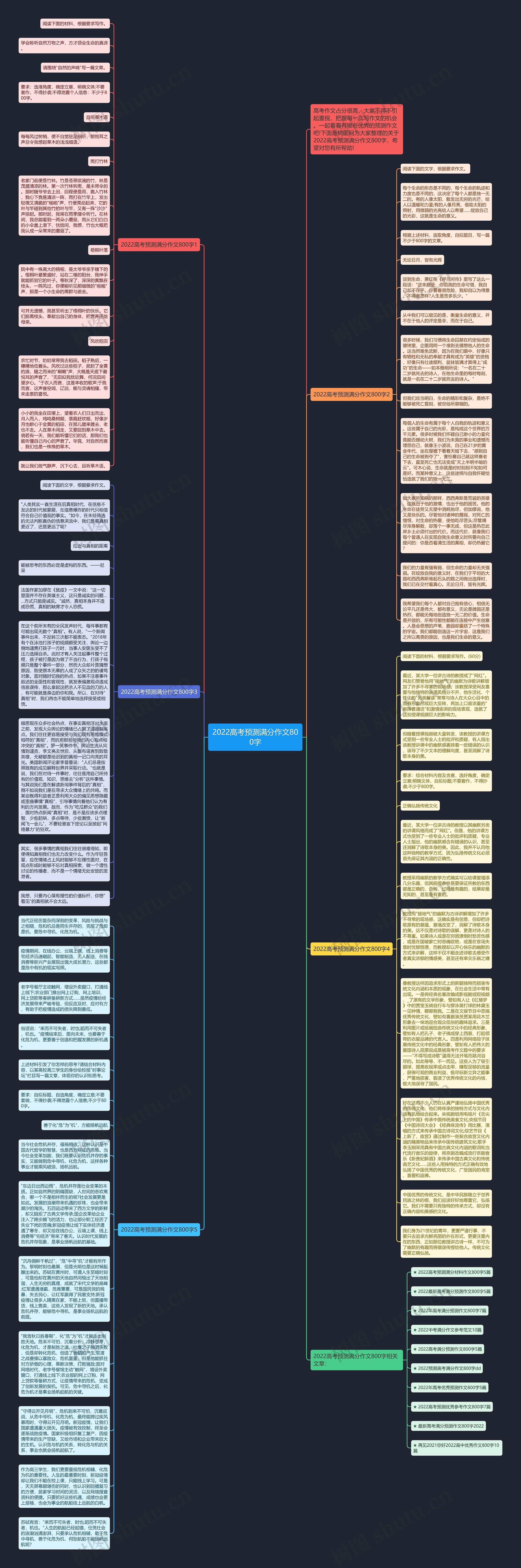 2022高考预测满分作文800字思维导图