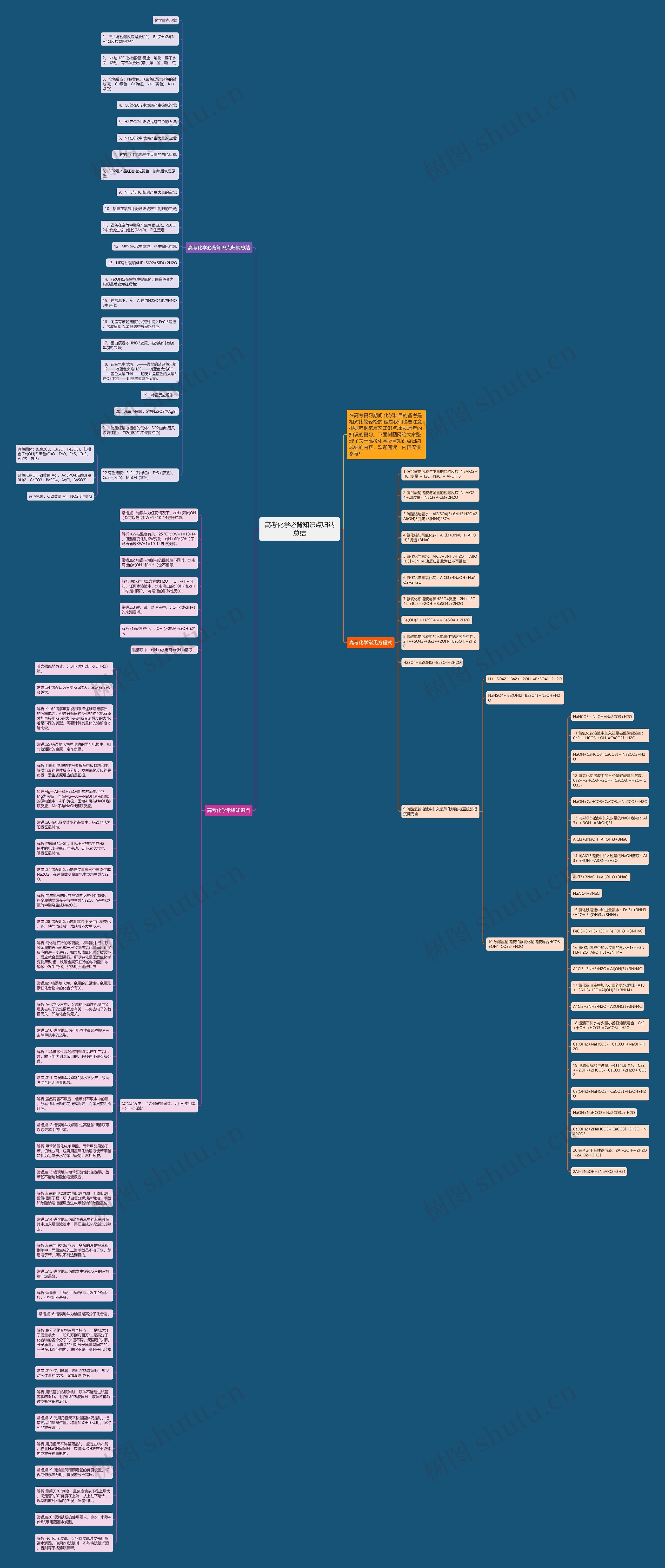 高考化学必背知识点归纳总结思维导图