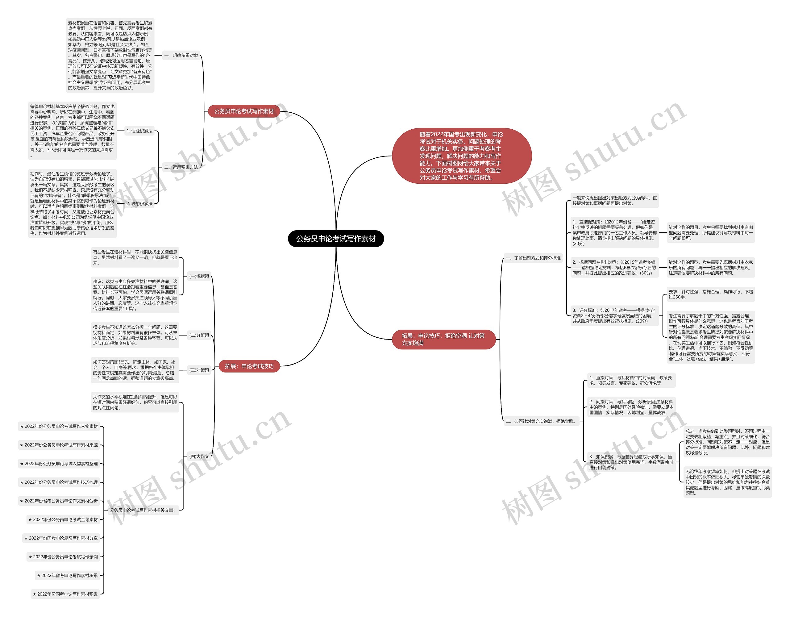 公务员申论考试写作素材思维导图