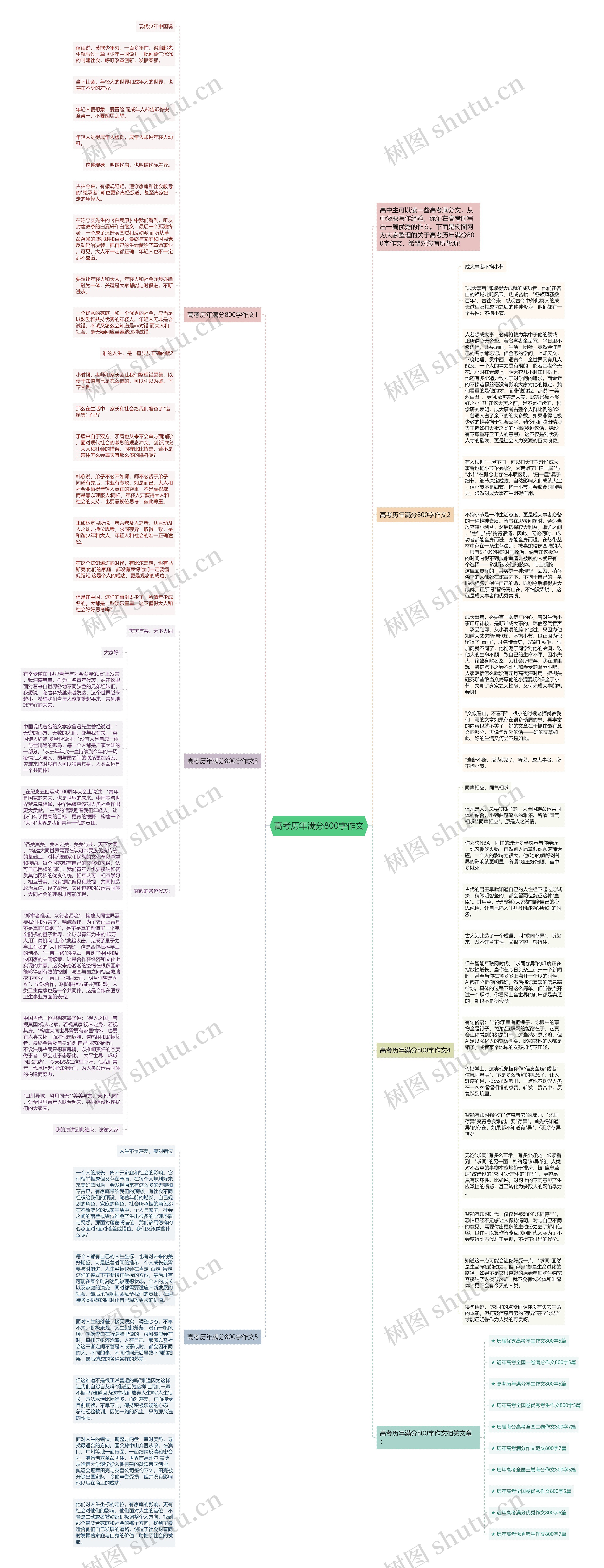 高考历年满分800字作文思维导图