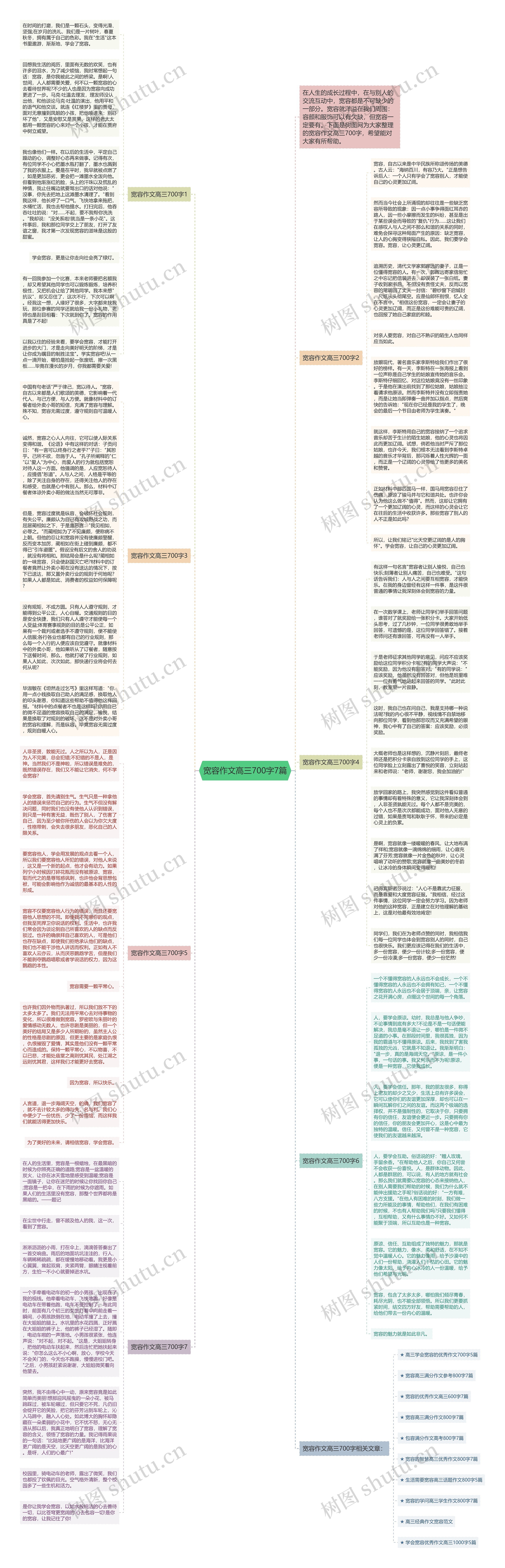宽容作文高三700字7篇思维导图