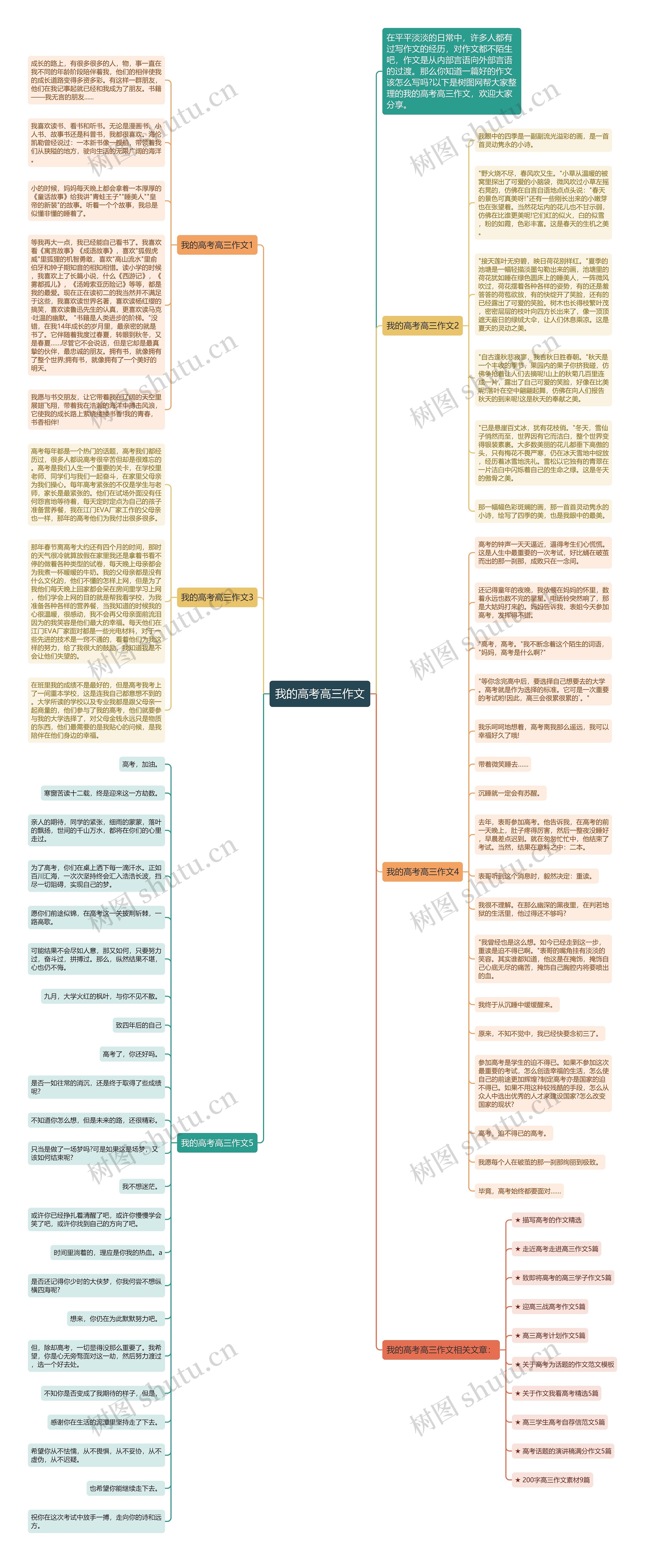 我的高考高三作文思维导图