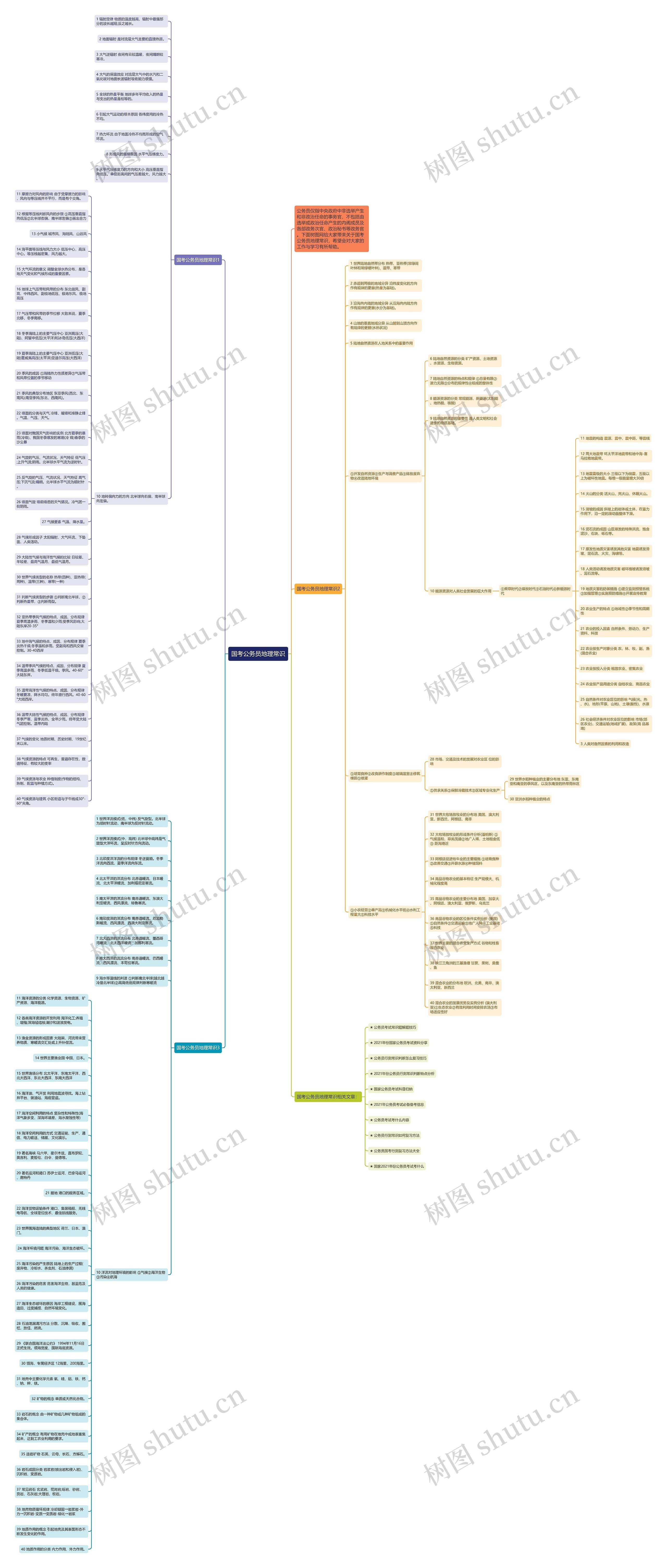 国考公务员地理常识思维导图