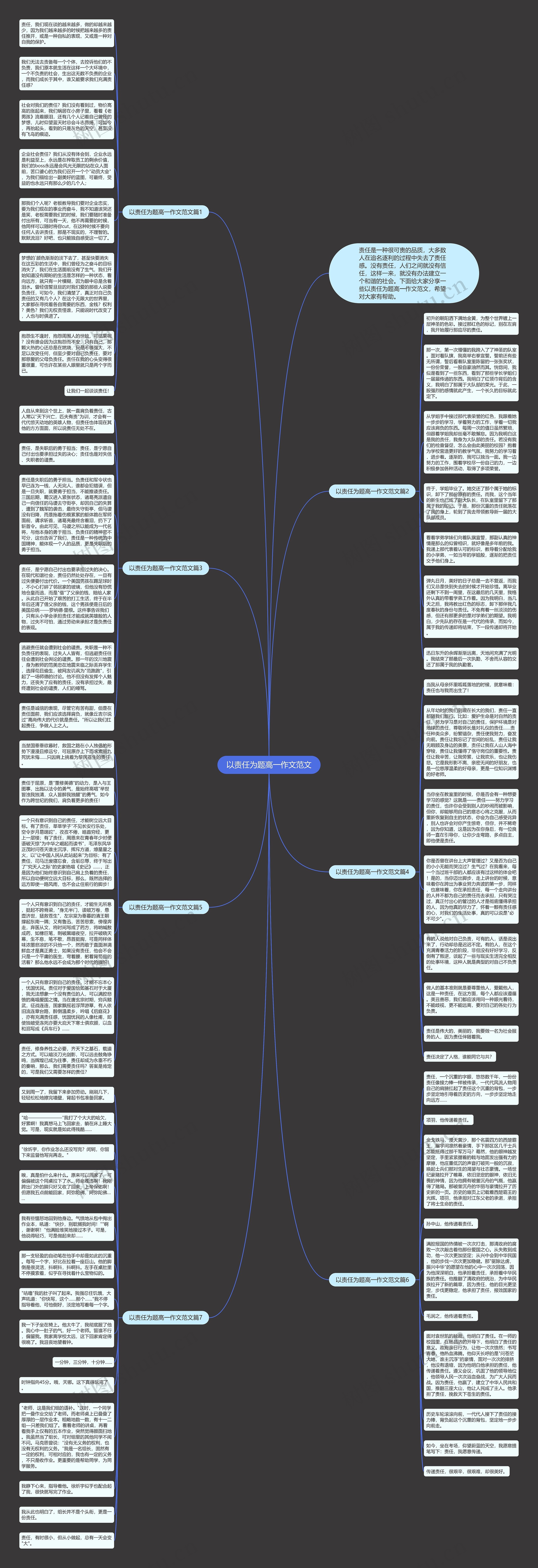 以责任为题高一作文范文思维导图