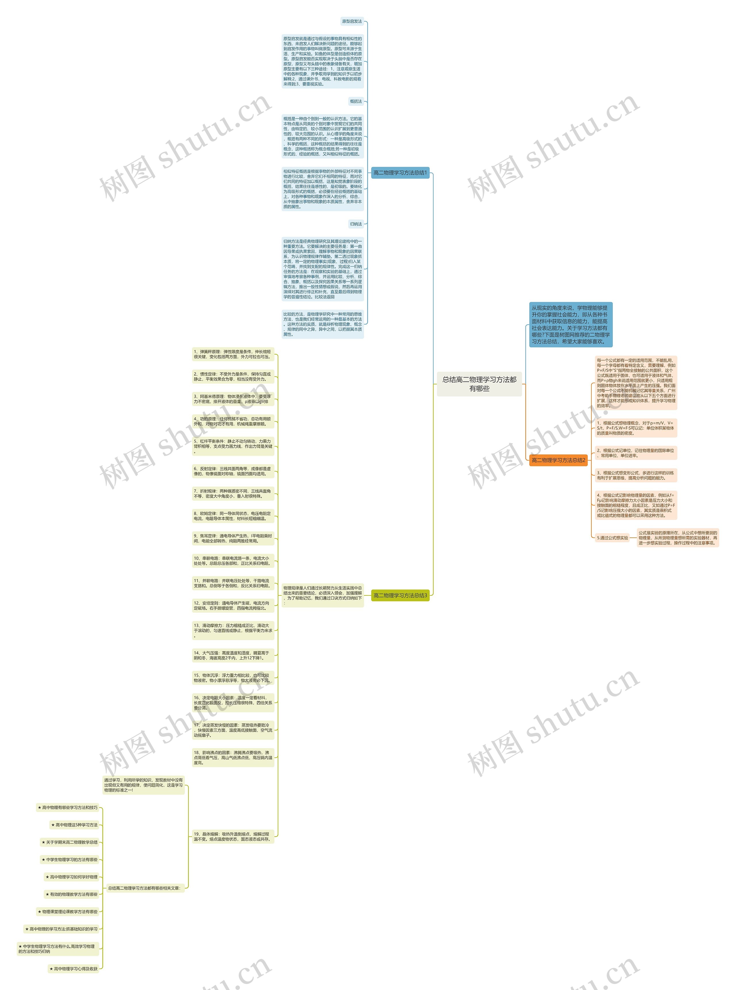 总结高二物理学习方法都有哪些思维导图高清图 总结高二物理学习方法都有哪些思维导图