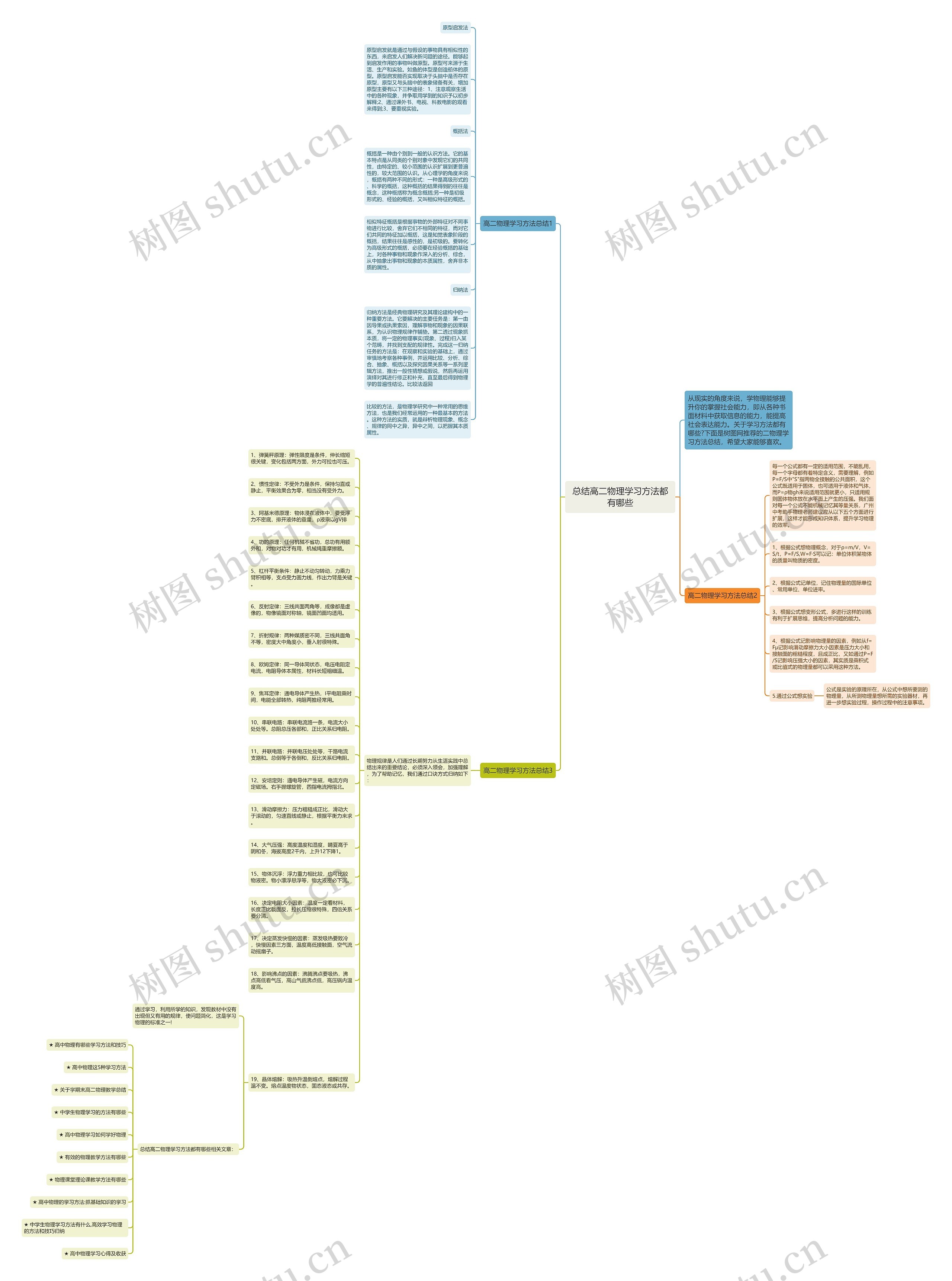 总结高二物理学习方法都有哪些思维导图