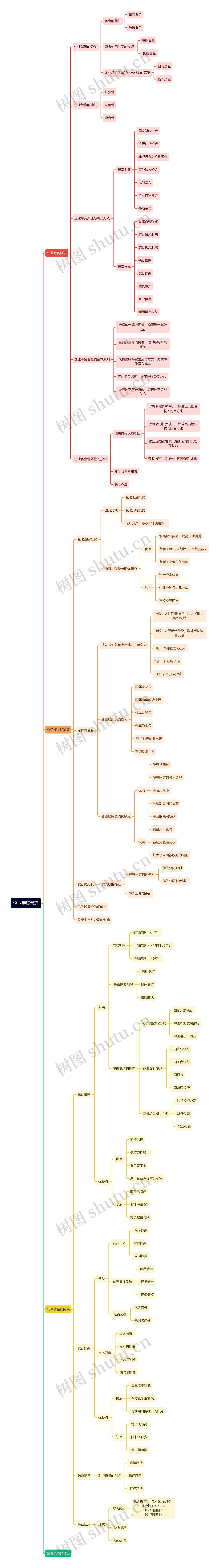 企业筹资管理思维导图