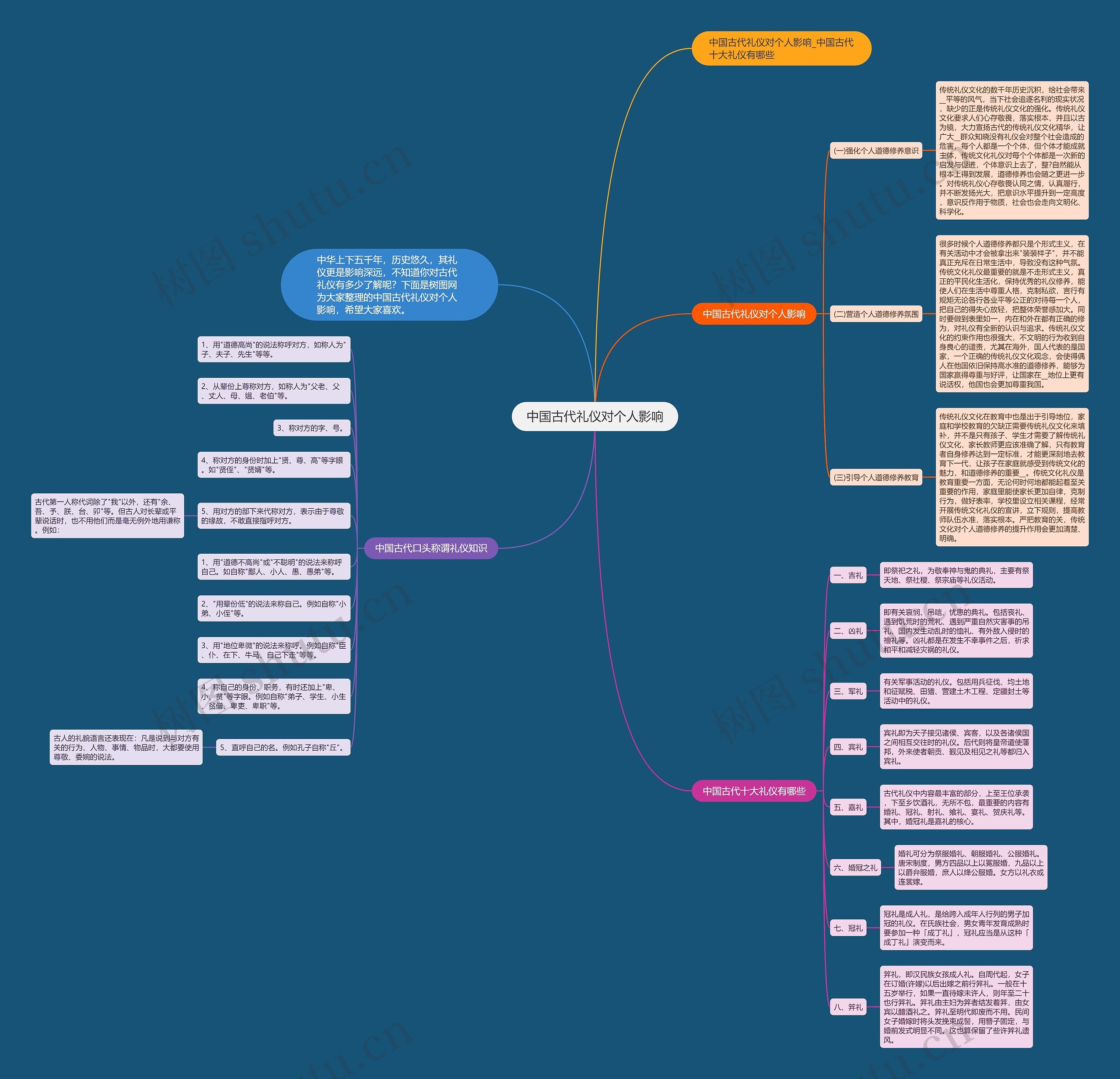 中国古代礼仪对个人影响思维导图
