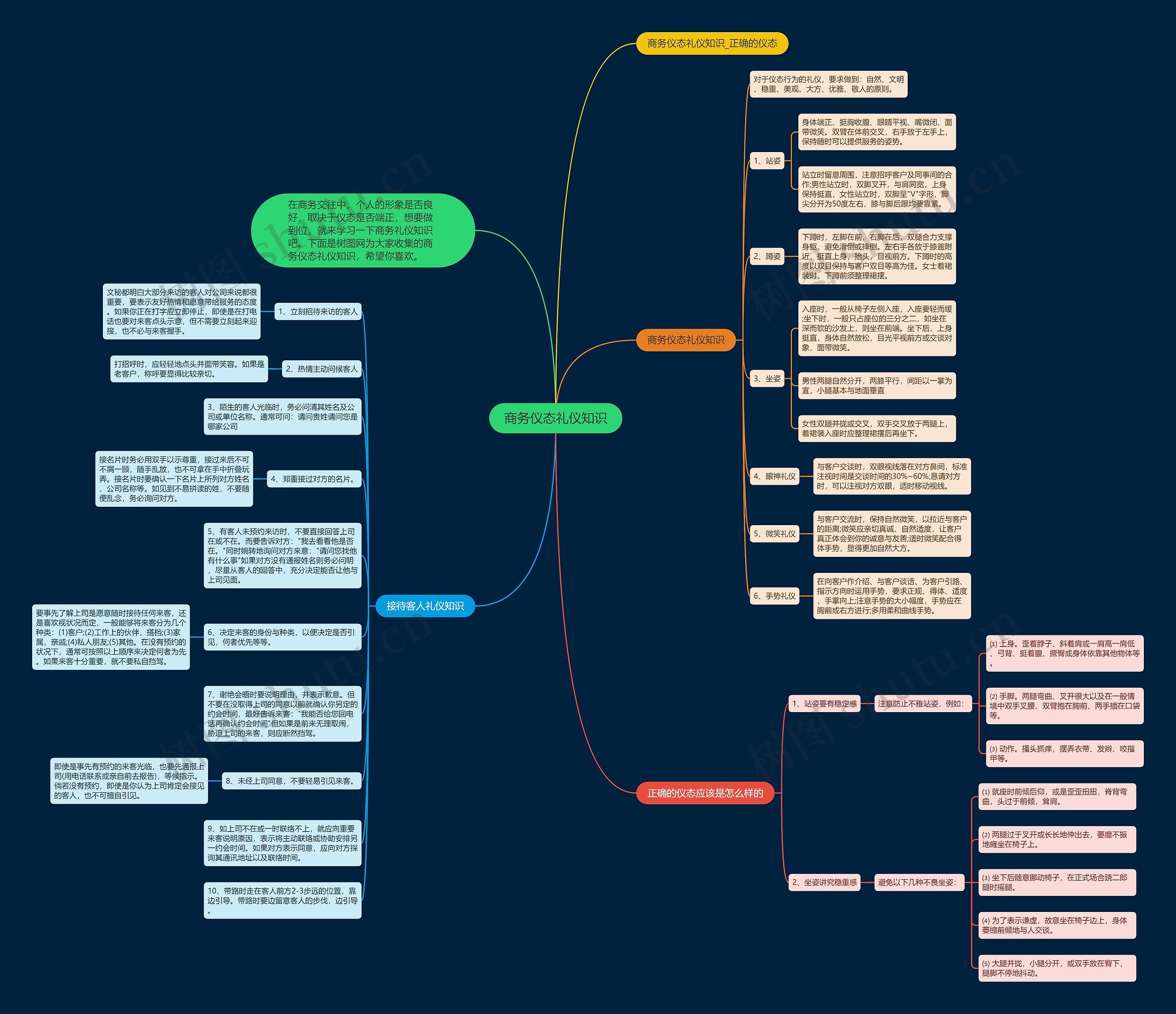 商务仪态礼仪知识思维导图