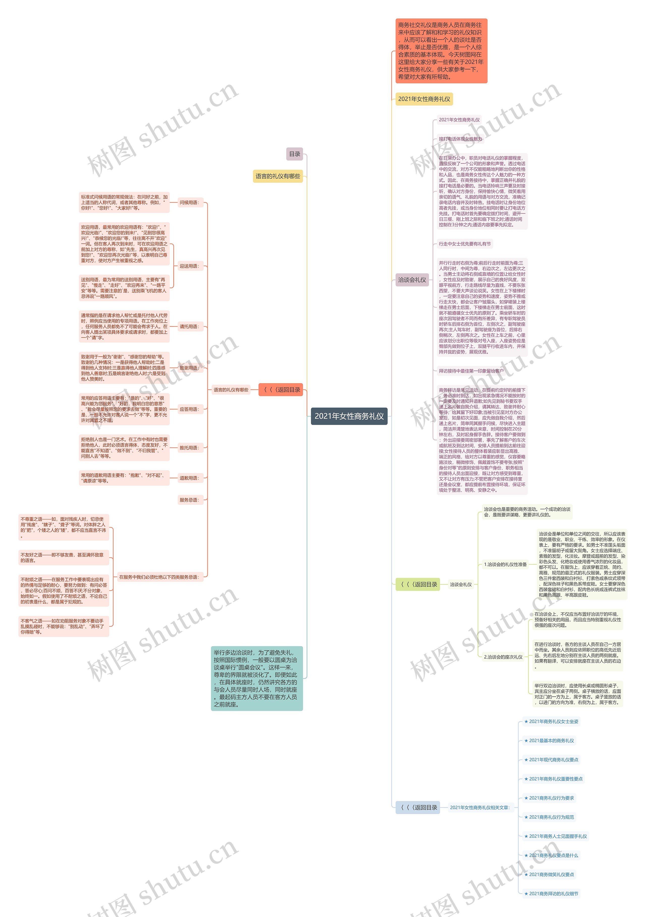 2021年女性商务礼仪思维导图