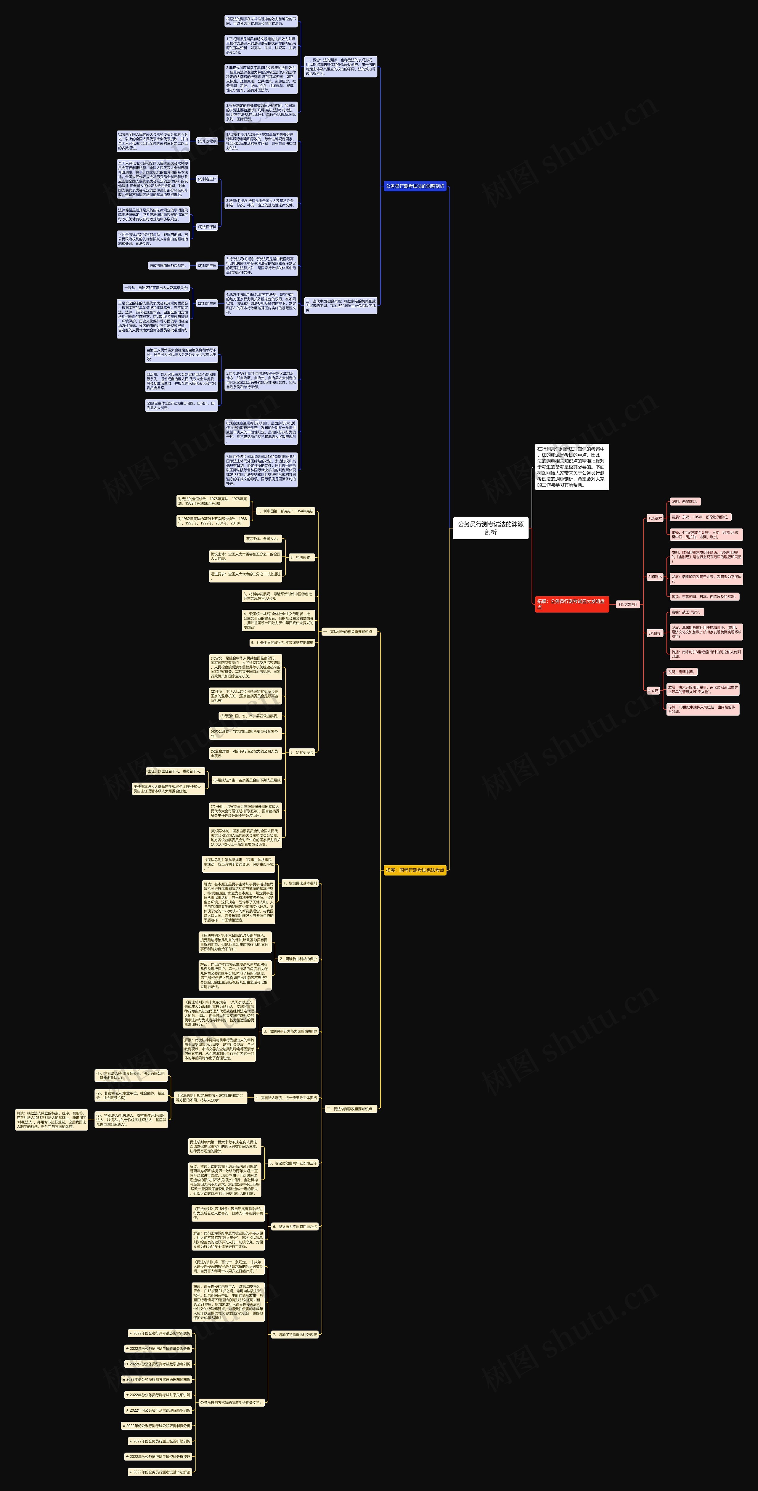 公务员行测考试法的渊源剖析思维导图
