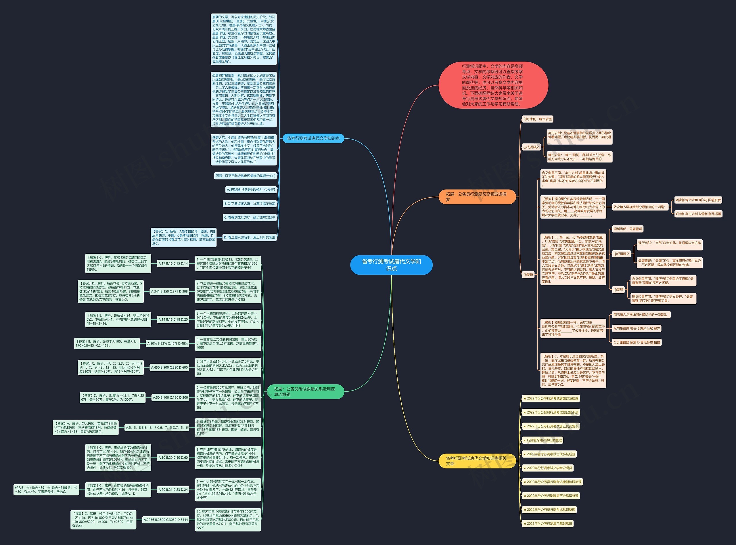 省考行测考试唐代文学知识点思维导图