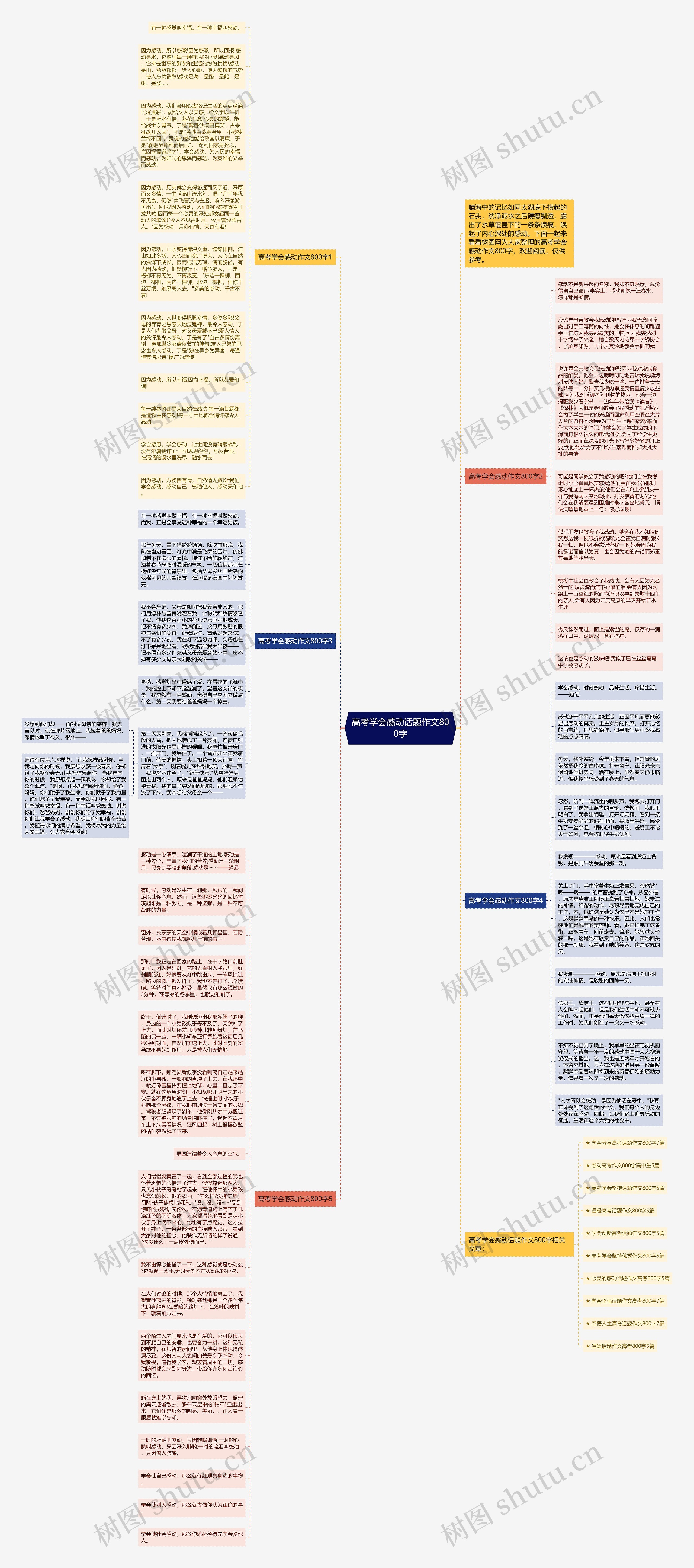 高考学会感动话题作文800字思维导图