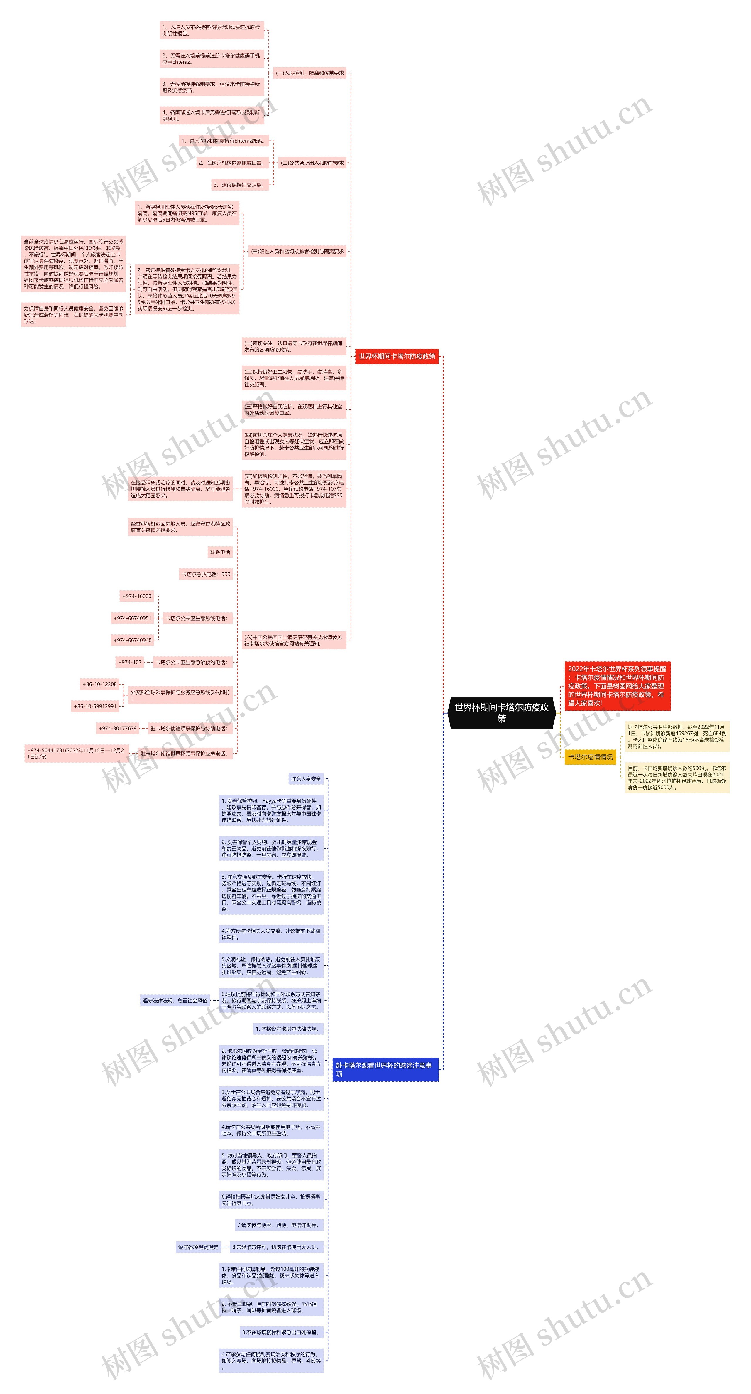 世界杯期间卡塔尔防疫政策思维导图高清图 世界杯期间卡塔尔防疫政策思维导图