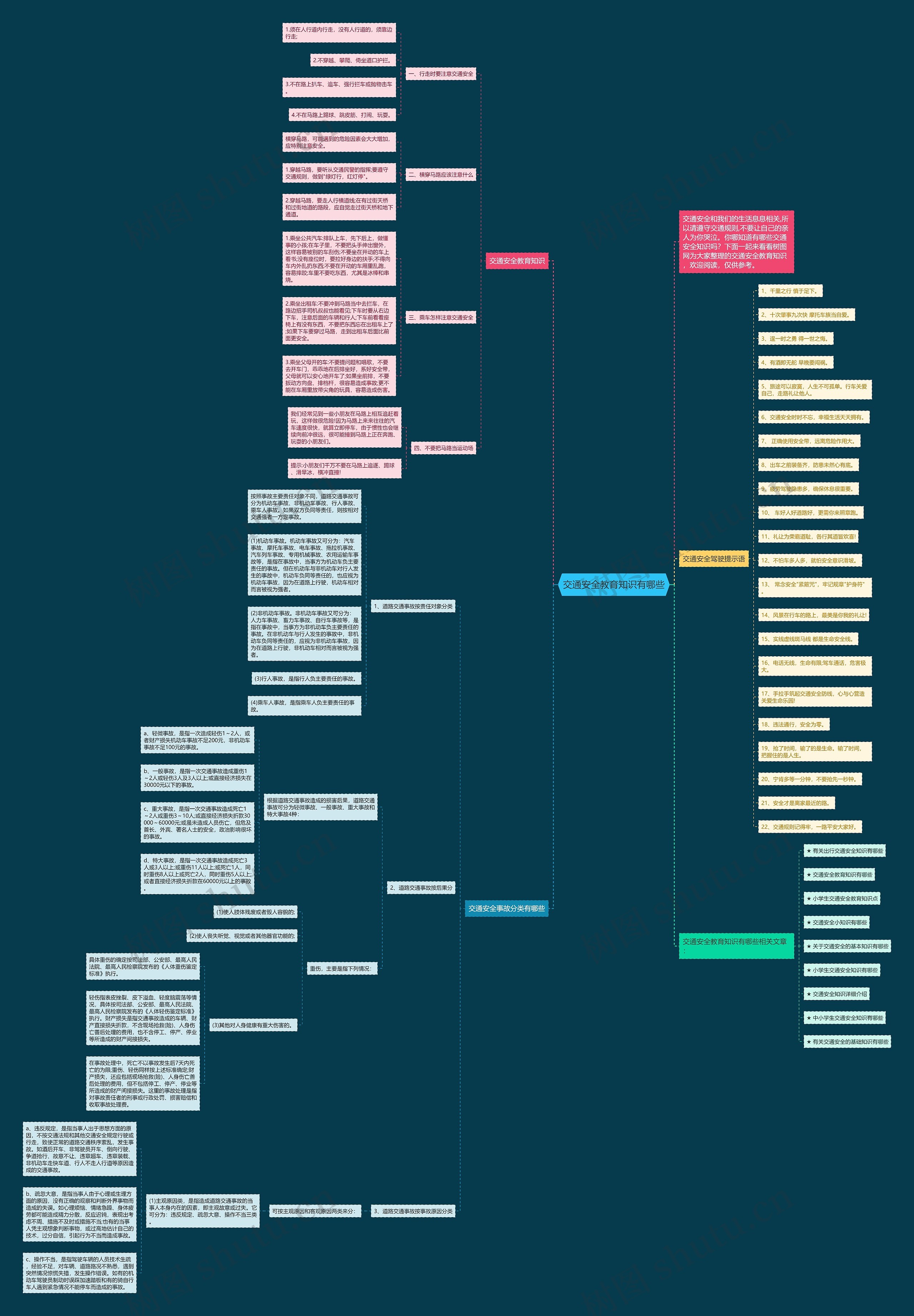 交通安全教育知识有哪些思维导图