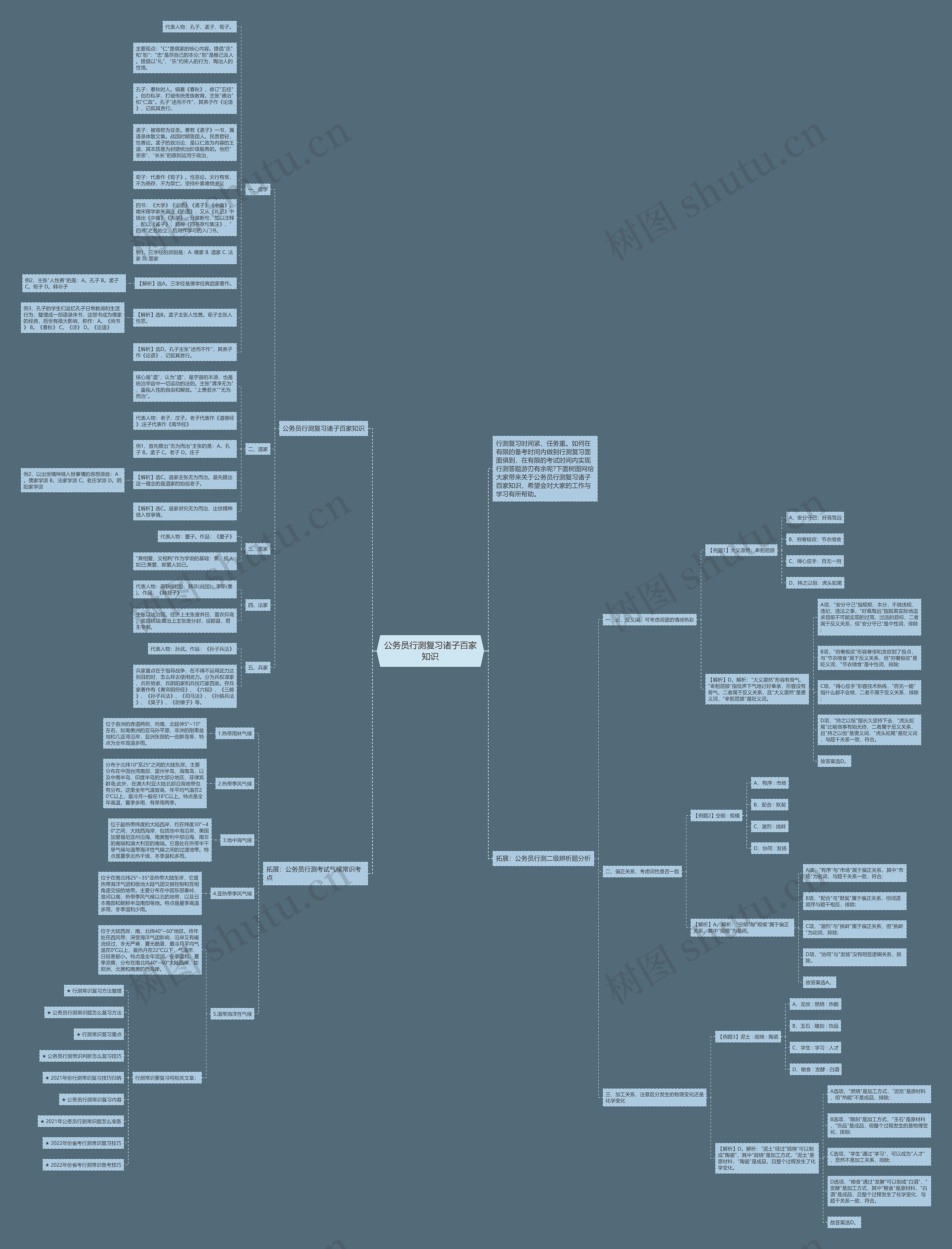 公务员行测复习诸子百家知识思维导图