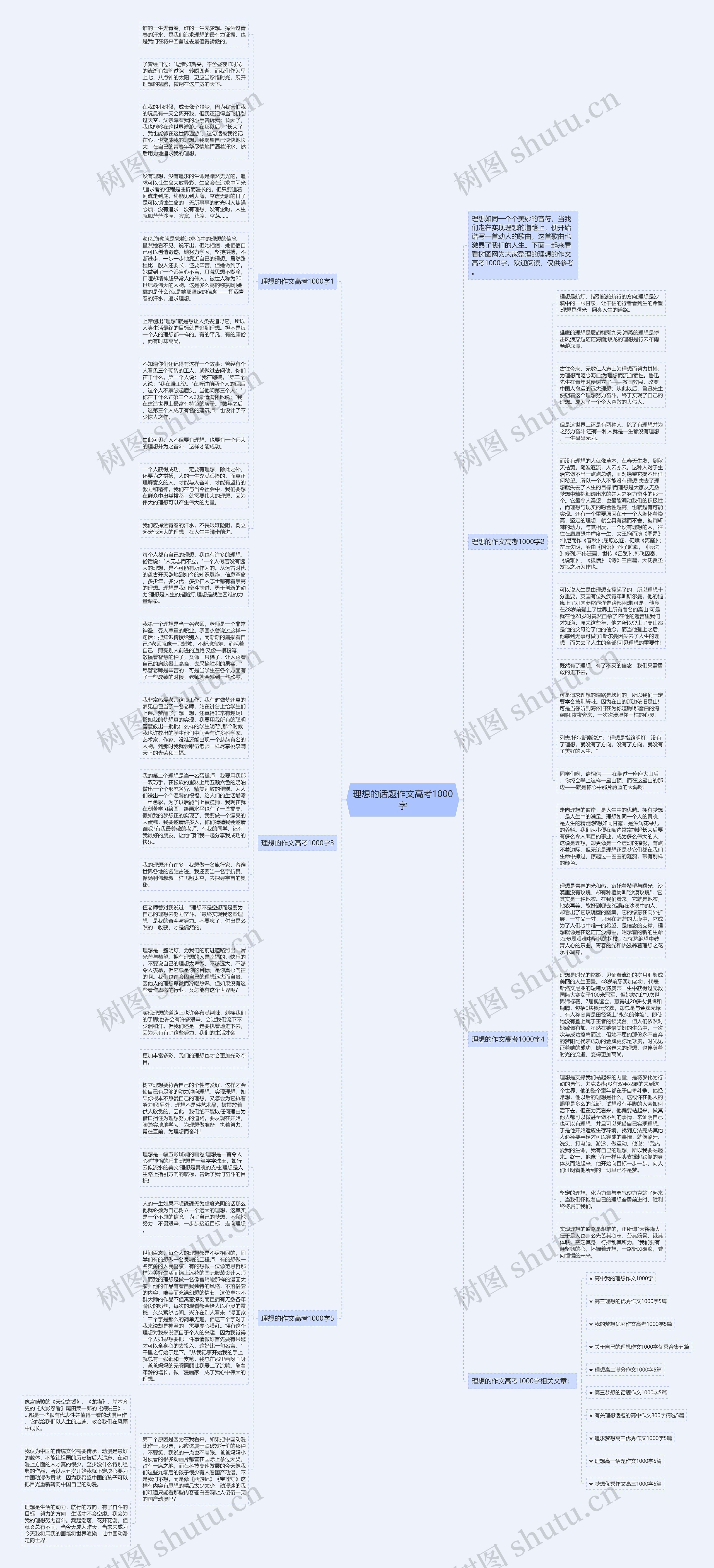理想的话题作文高考1000字思维导图