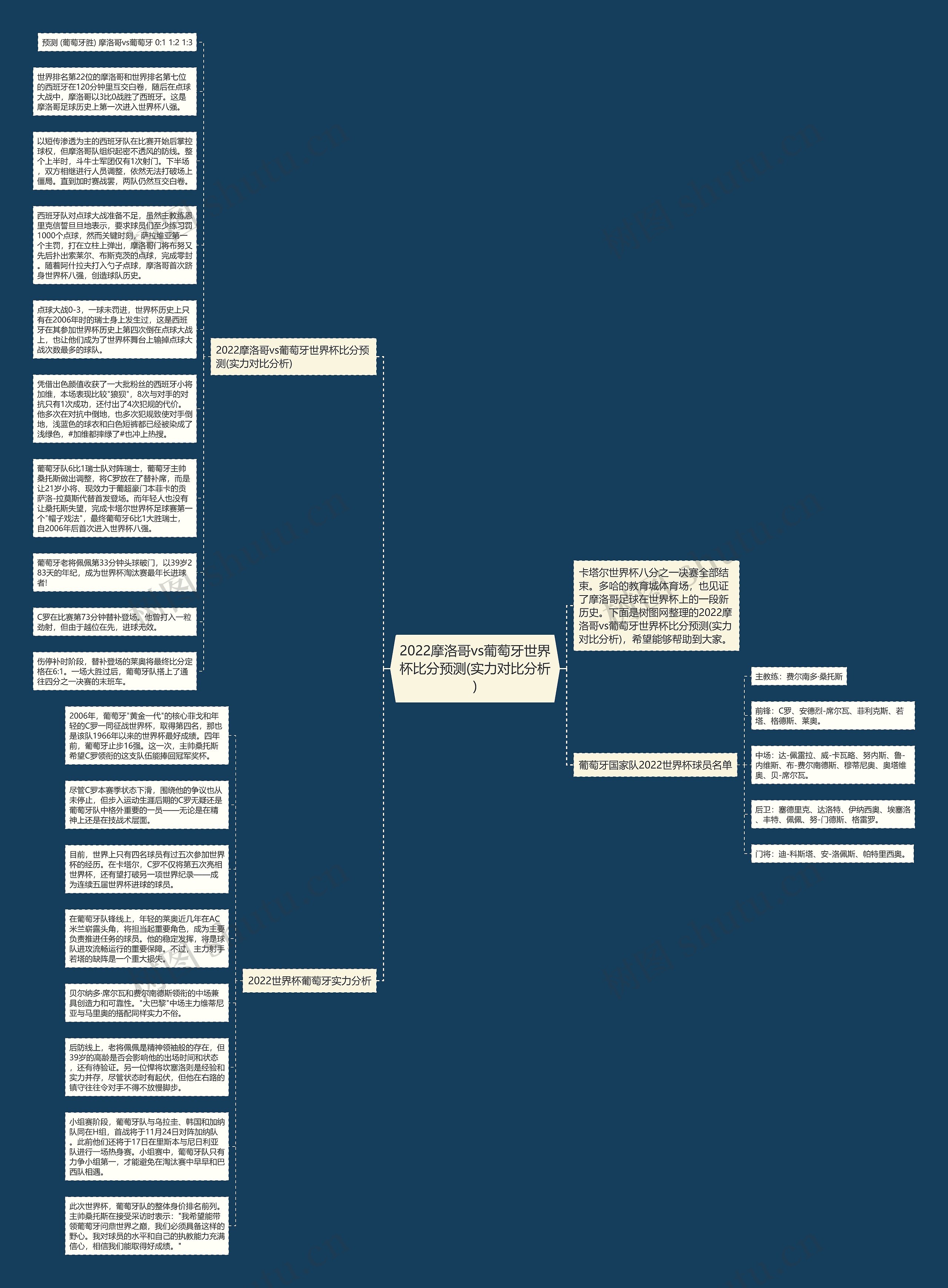 2022摩洛哥vs葡萄牙世界杯比分预测(实力对比分析)思维导图