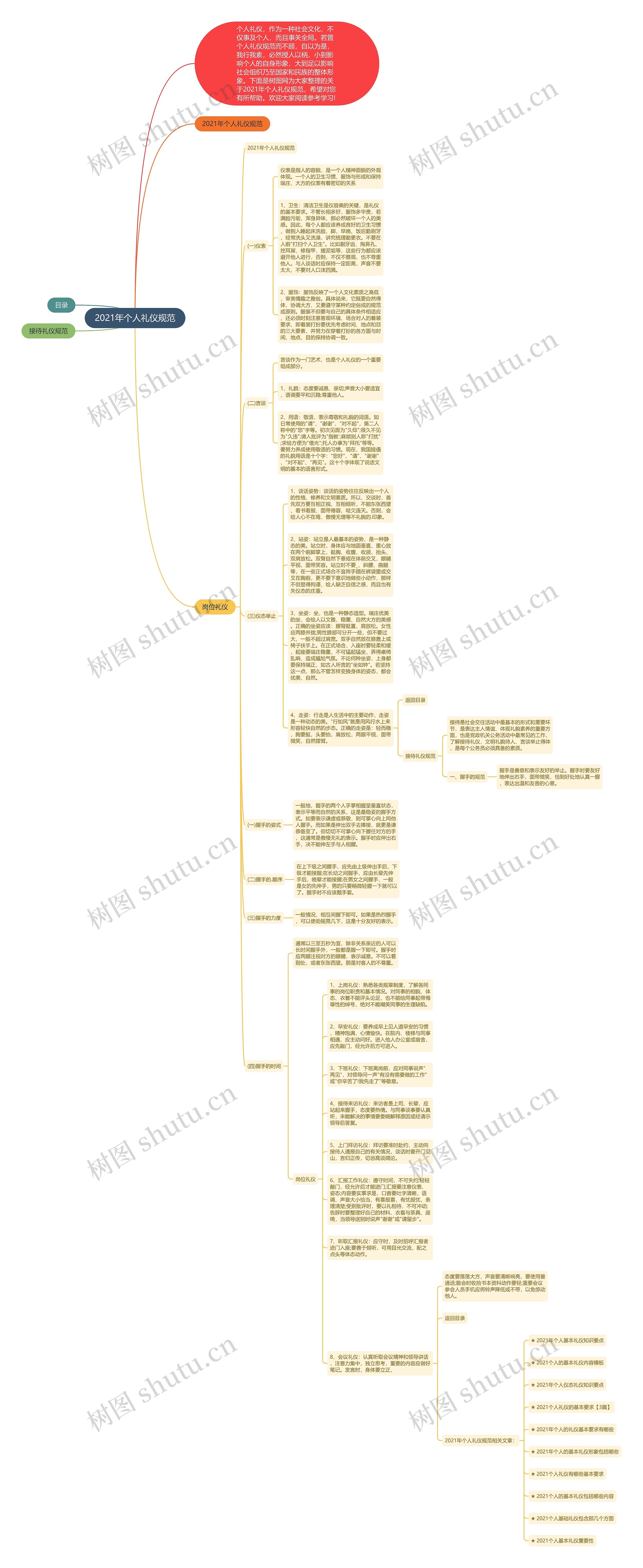 2021年个人礼仪规范思维导图