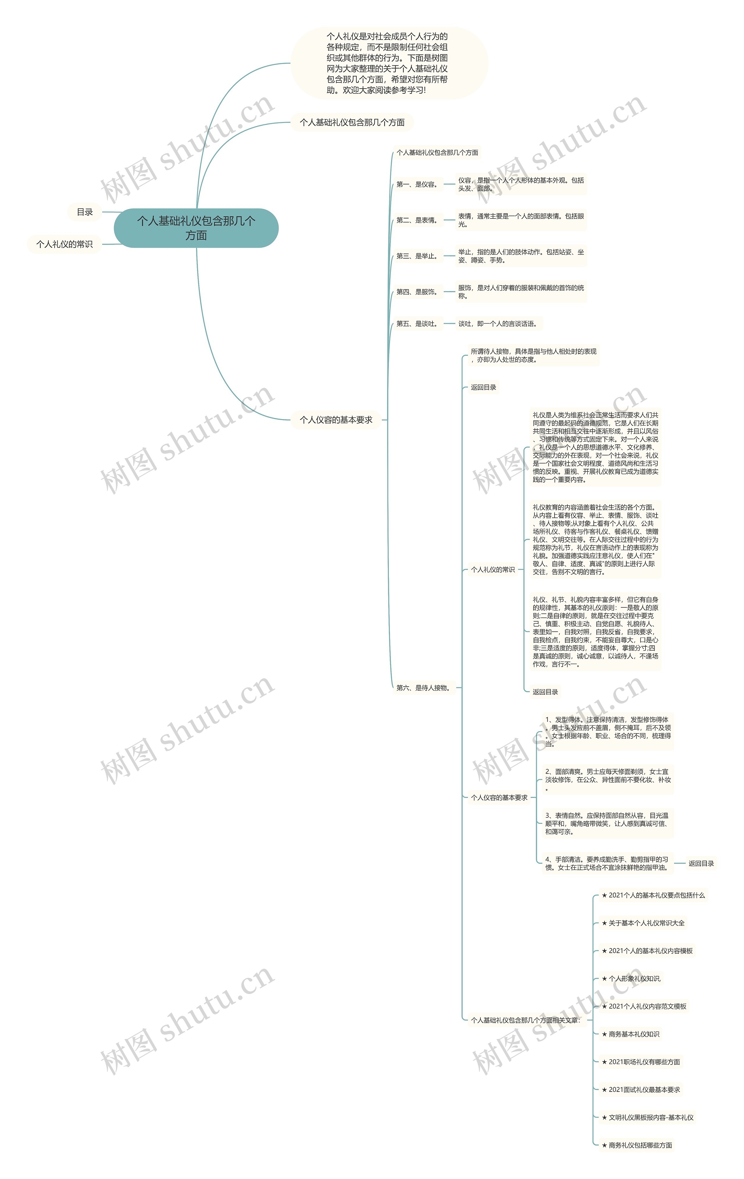 个人基础礼仪包含那几个方面思维导图