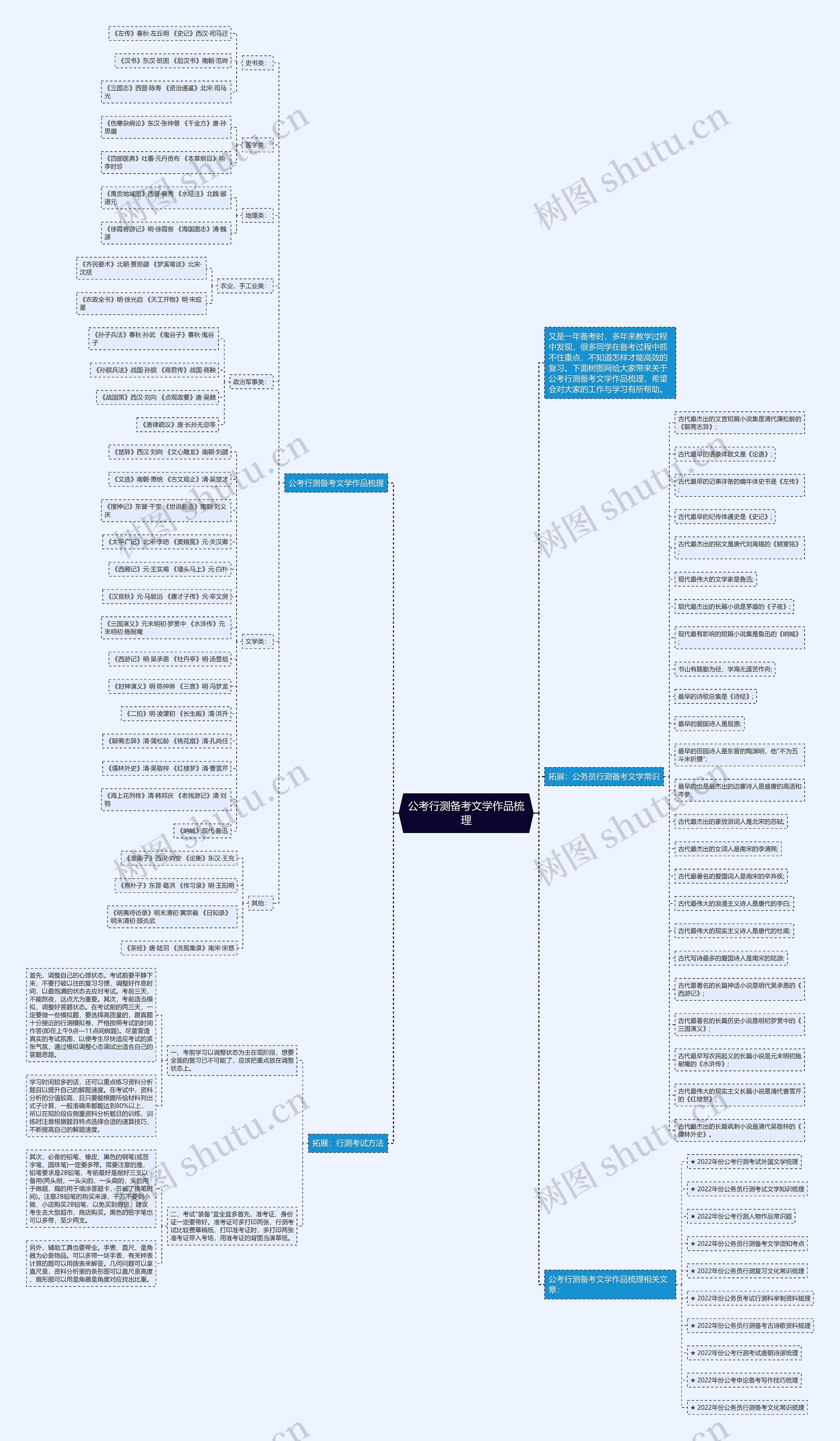 公考行测备考文学作品梳理思维导图