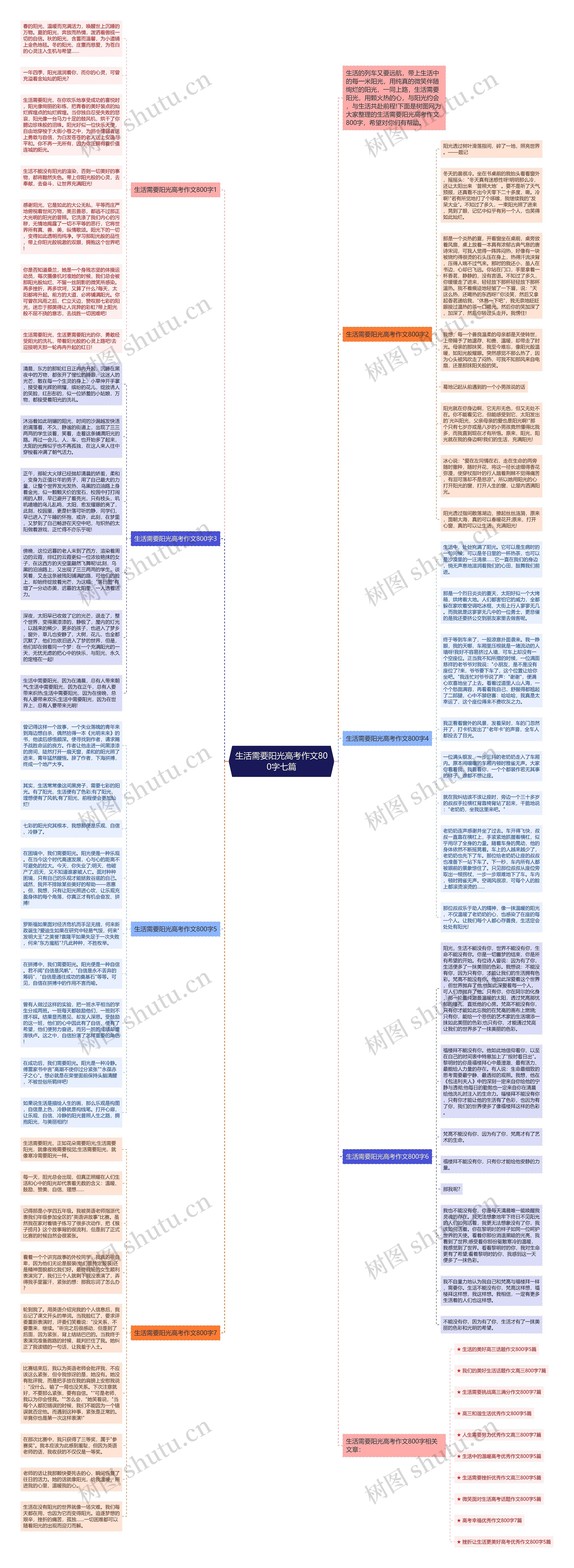生活需要阳光高考作文800字七篇思维导图