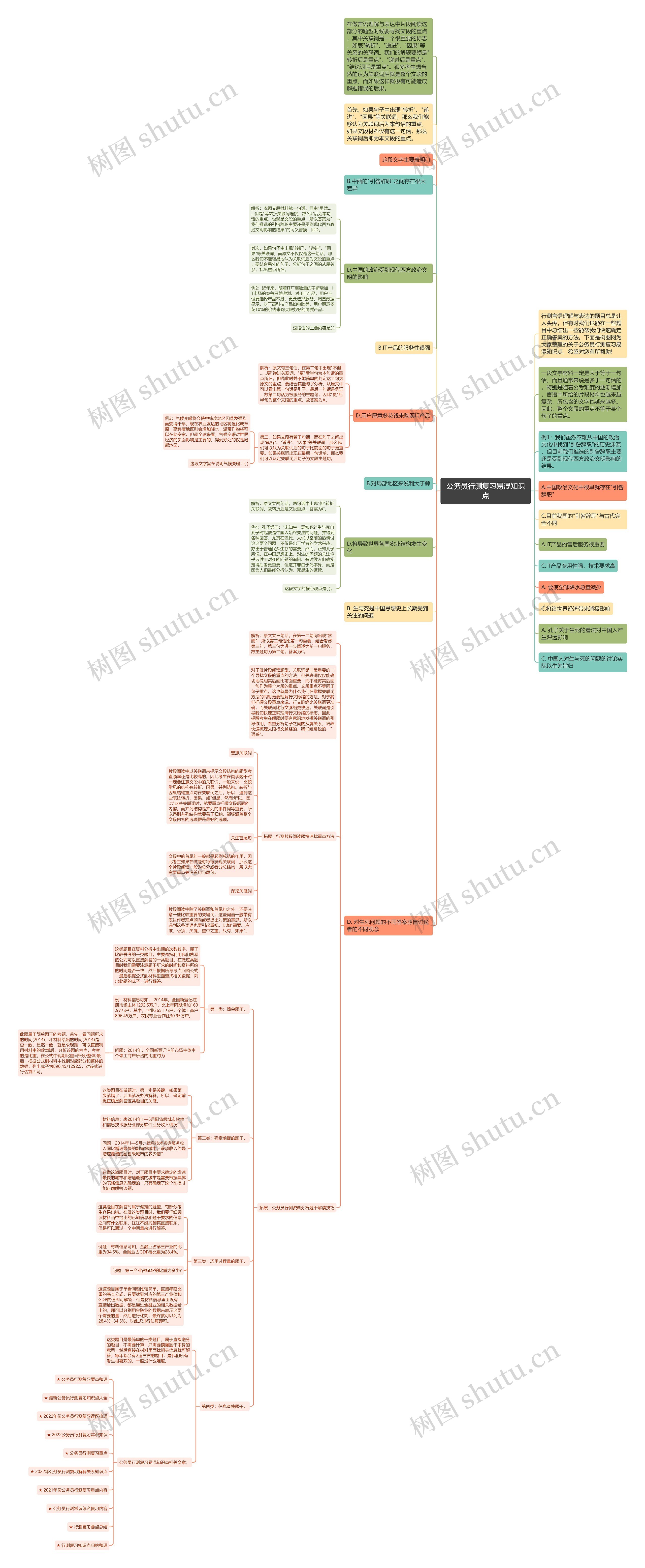 公务员行测复习易混知识点思维导图高清图 公务员行测复习易混知识点思维导图