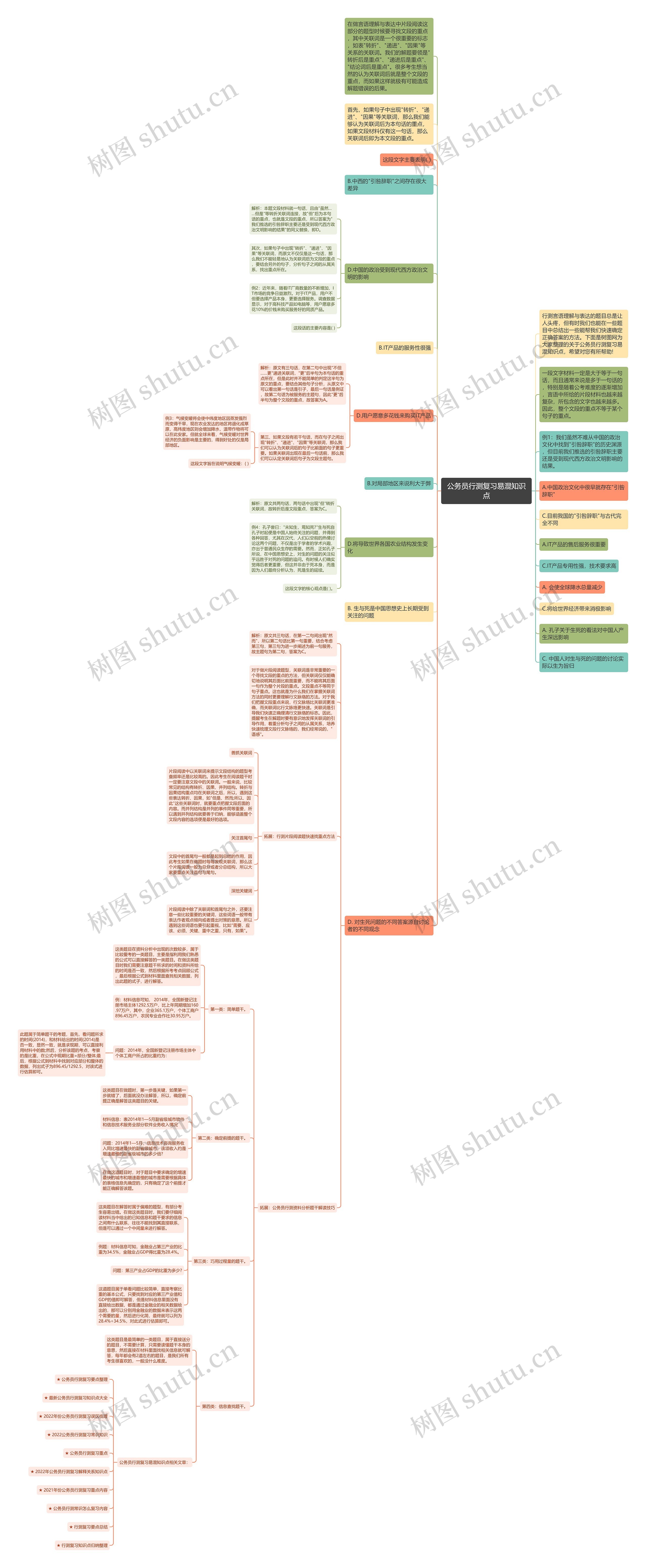公务员行测复习易混知识点思维导图
