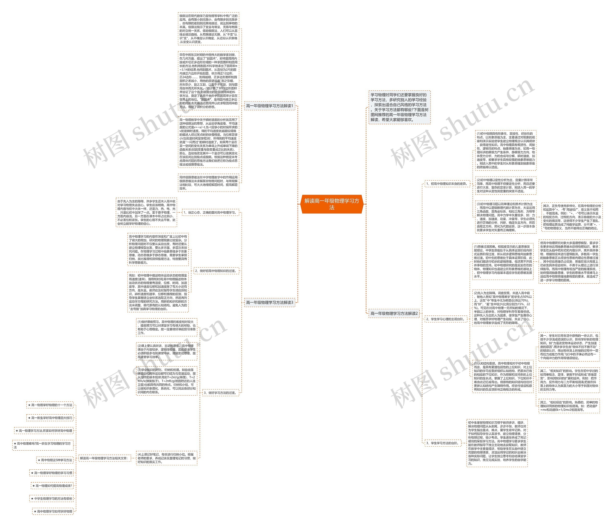 解读高一年级物理学习方法思维导图