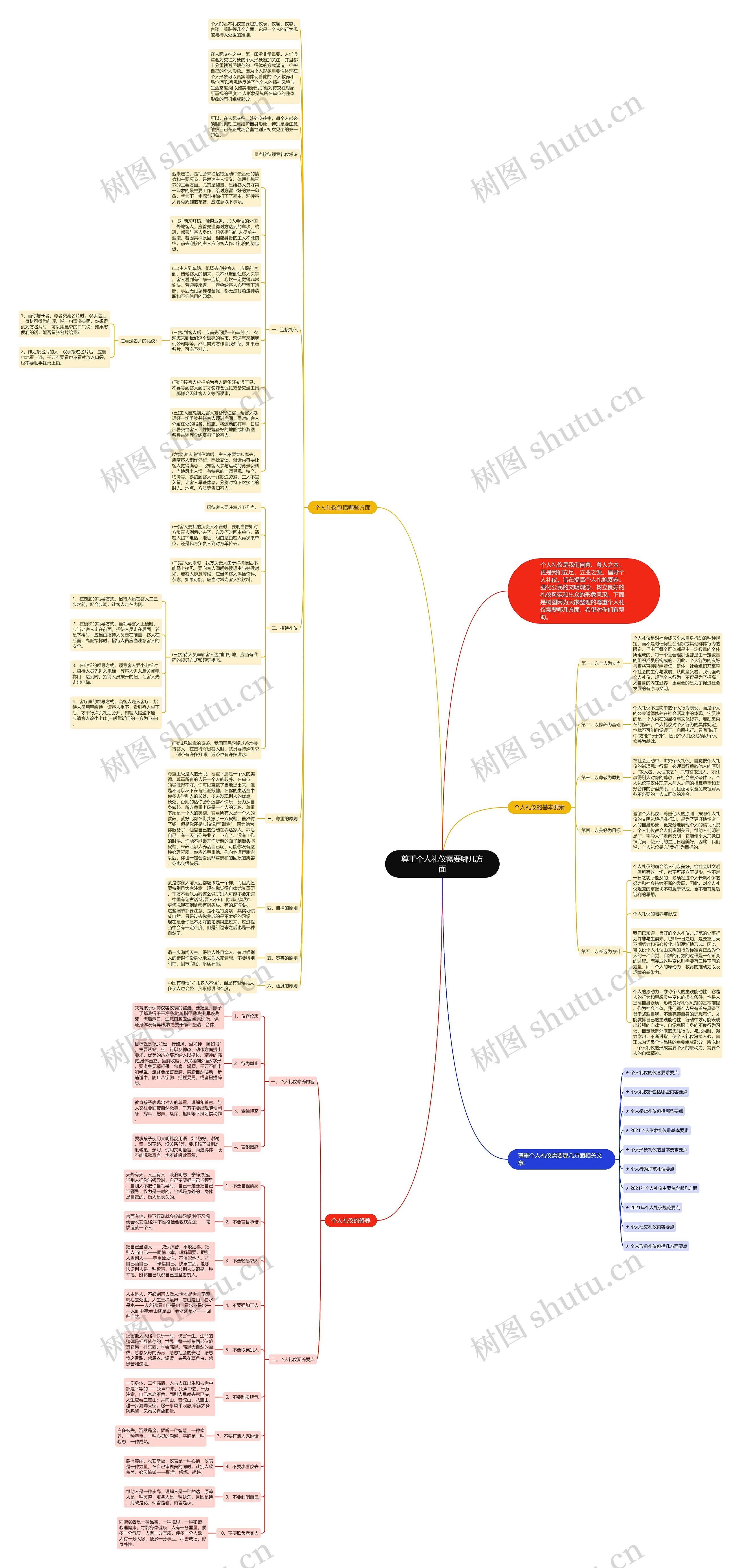 尊重个人礼仪需要哪几方面思维导图