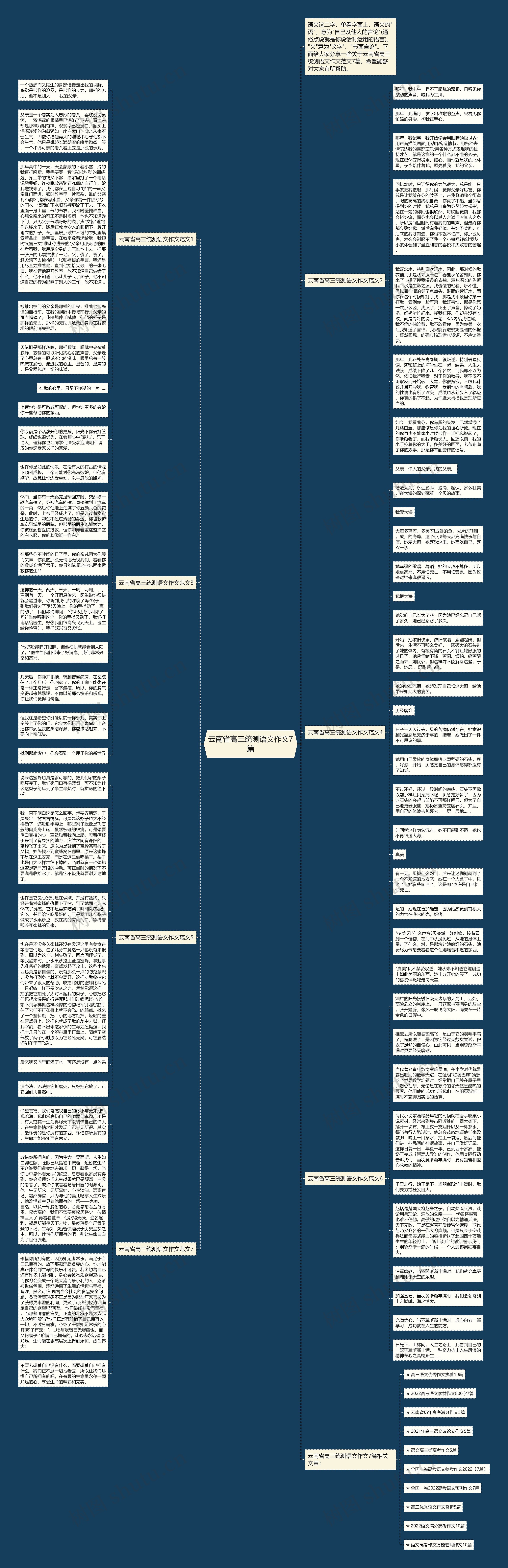 云南省高三统测语文作文7篇思维导图