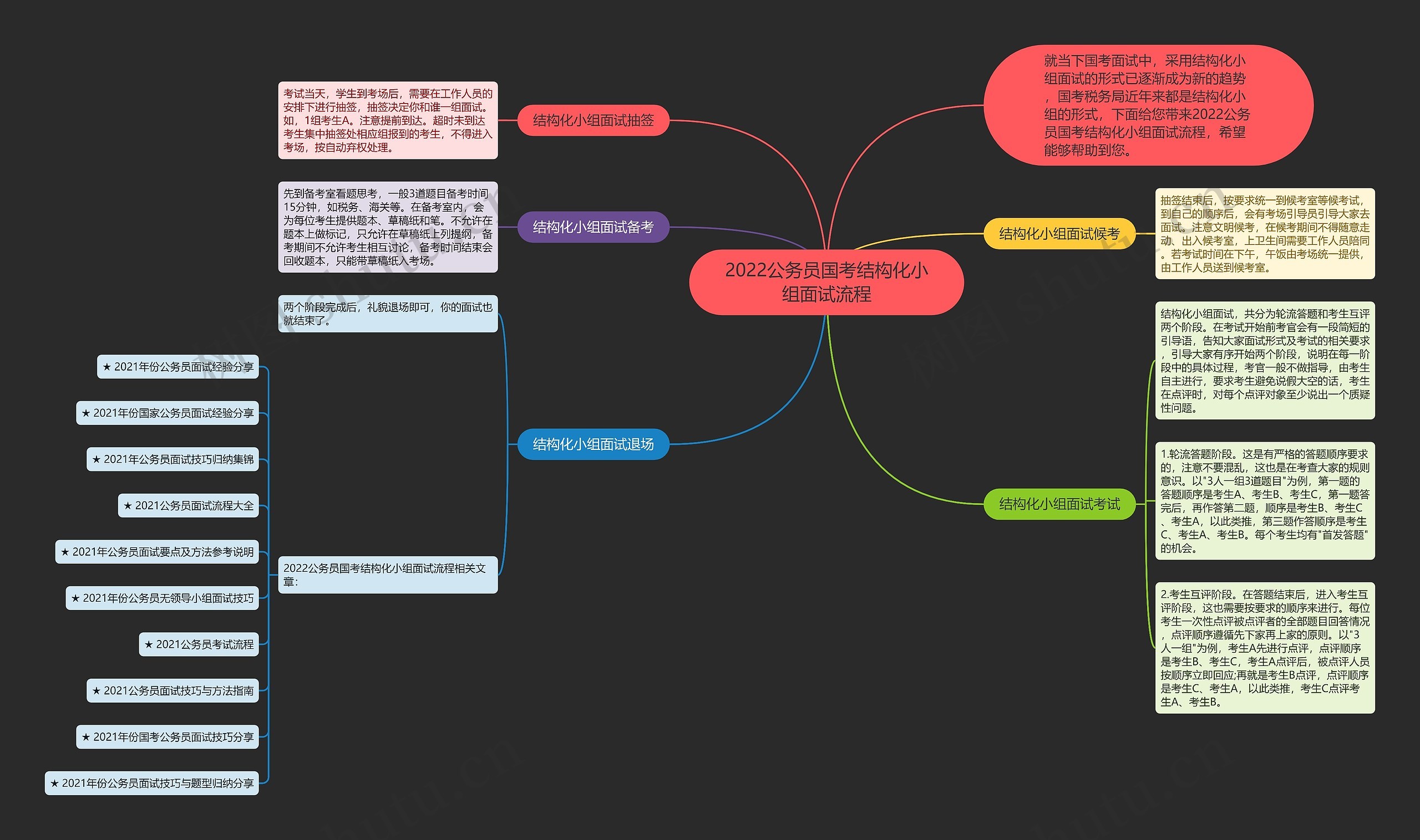2022公务员国考结构化小组面试流程思维导图