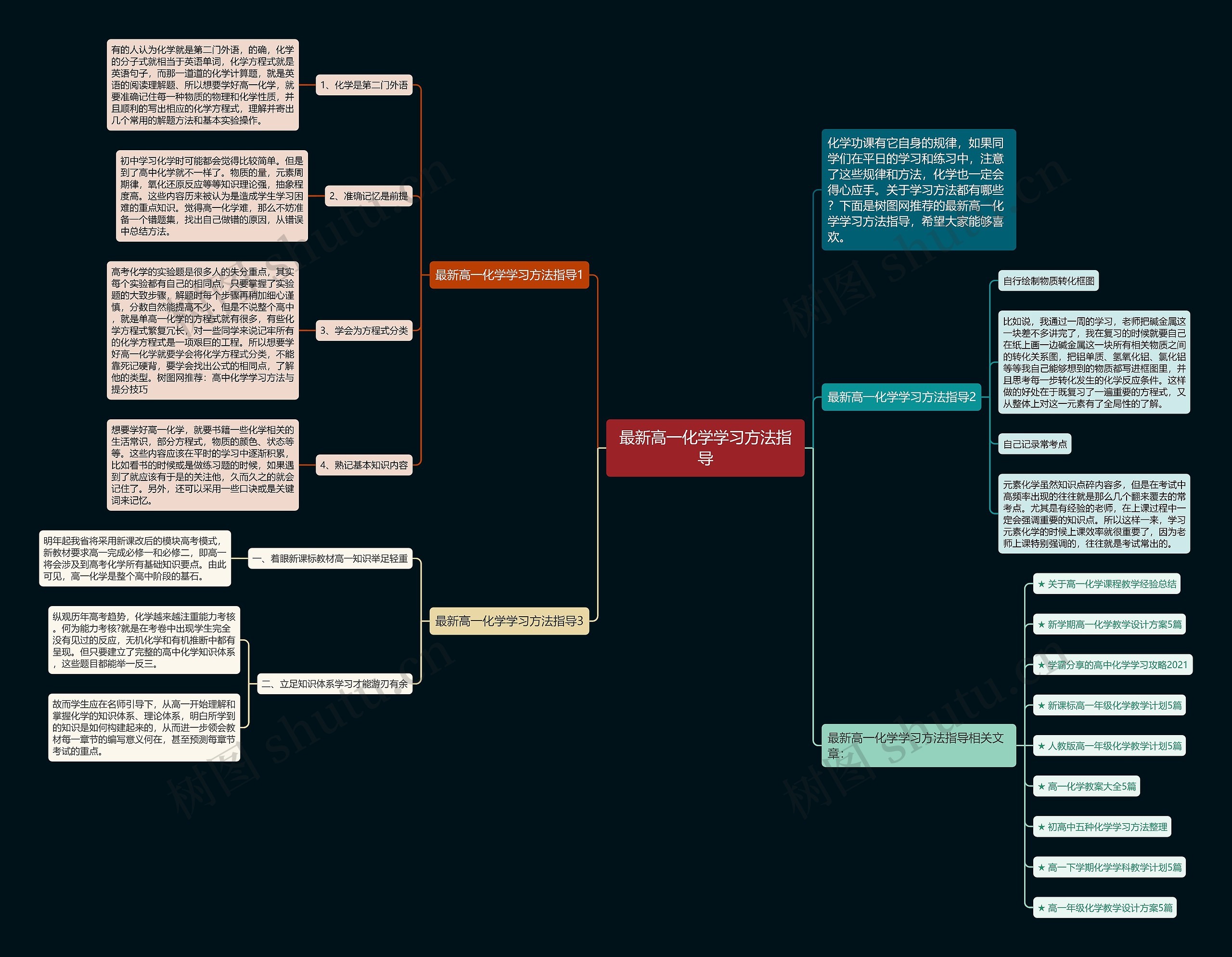 最新高一化学学习方法指导思维导图