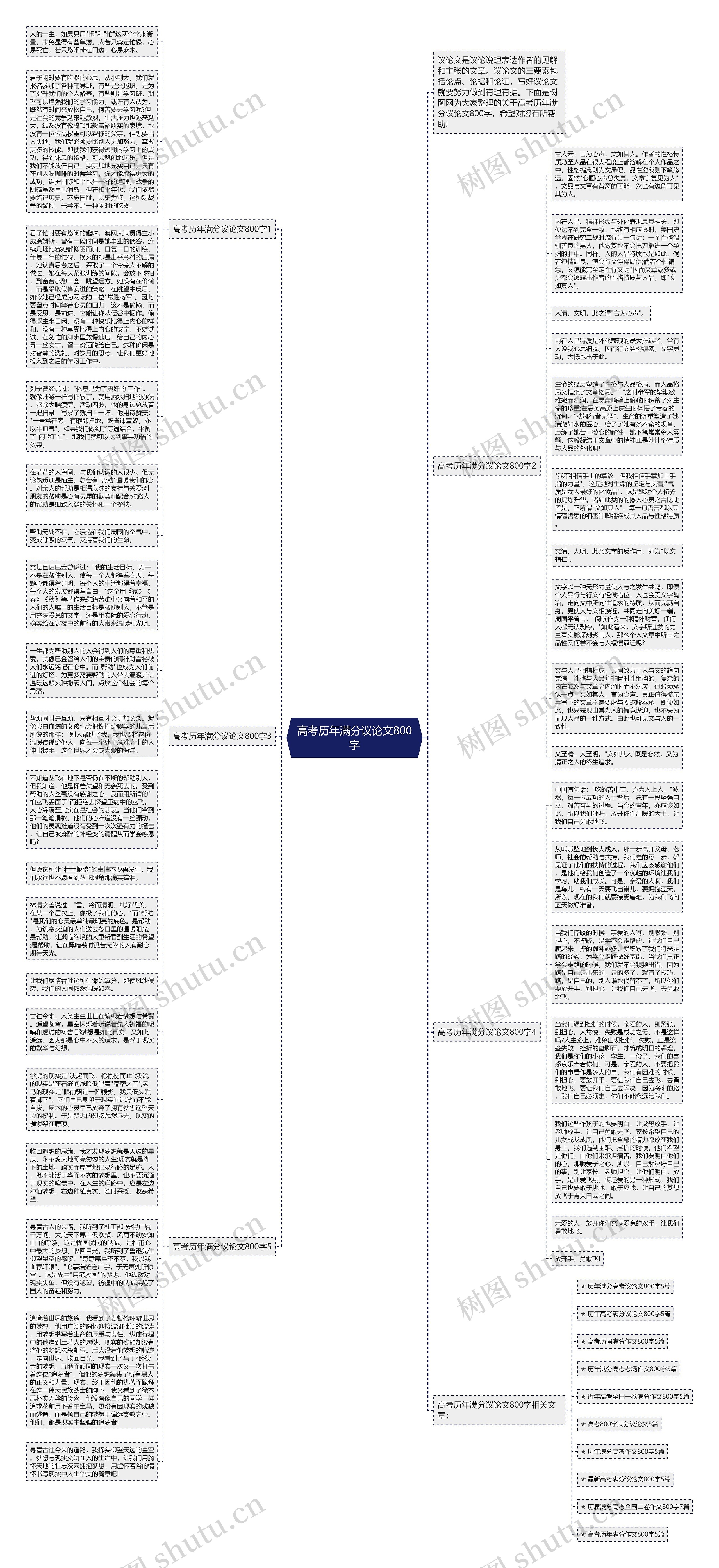高考历年满分议论文800字思维导图
