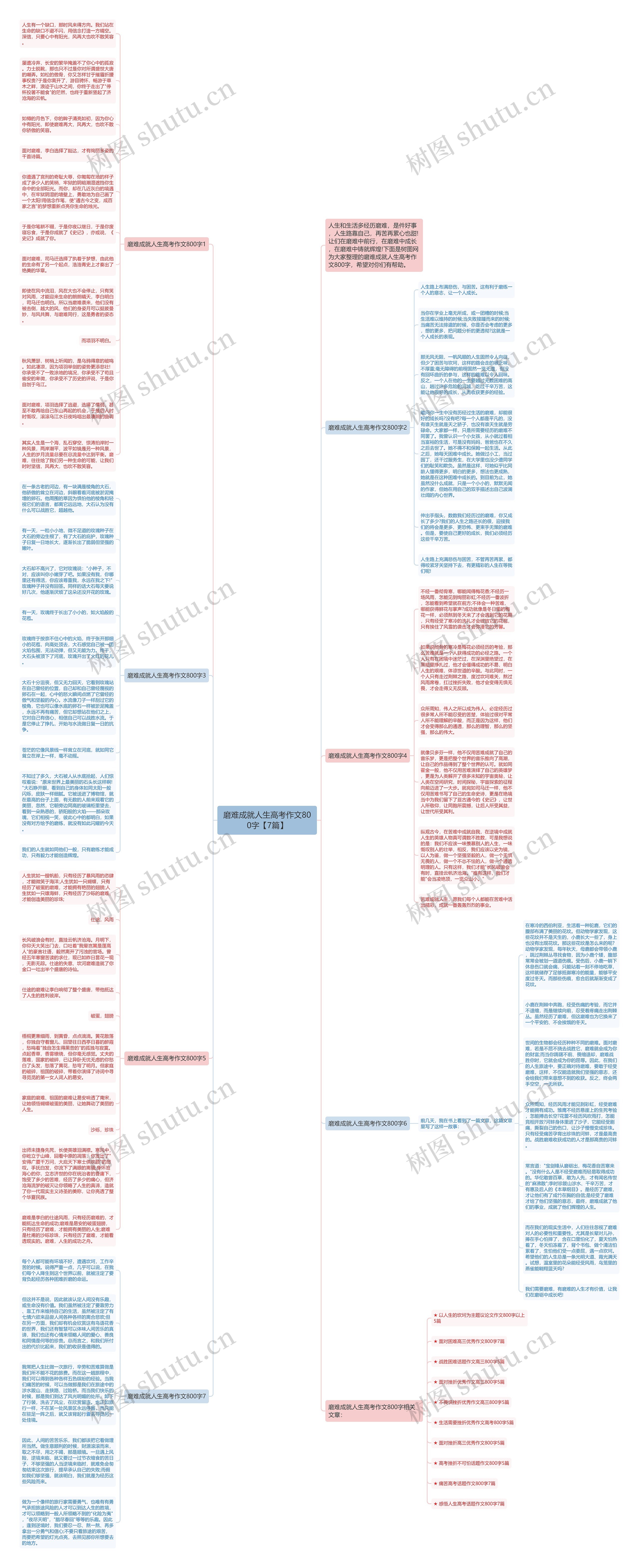 磨难成就人生高考作文800字【7篇】思维导图