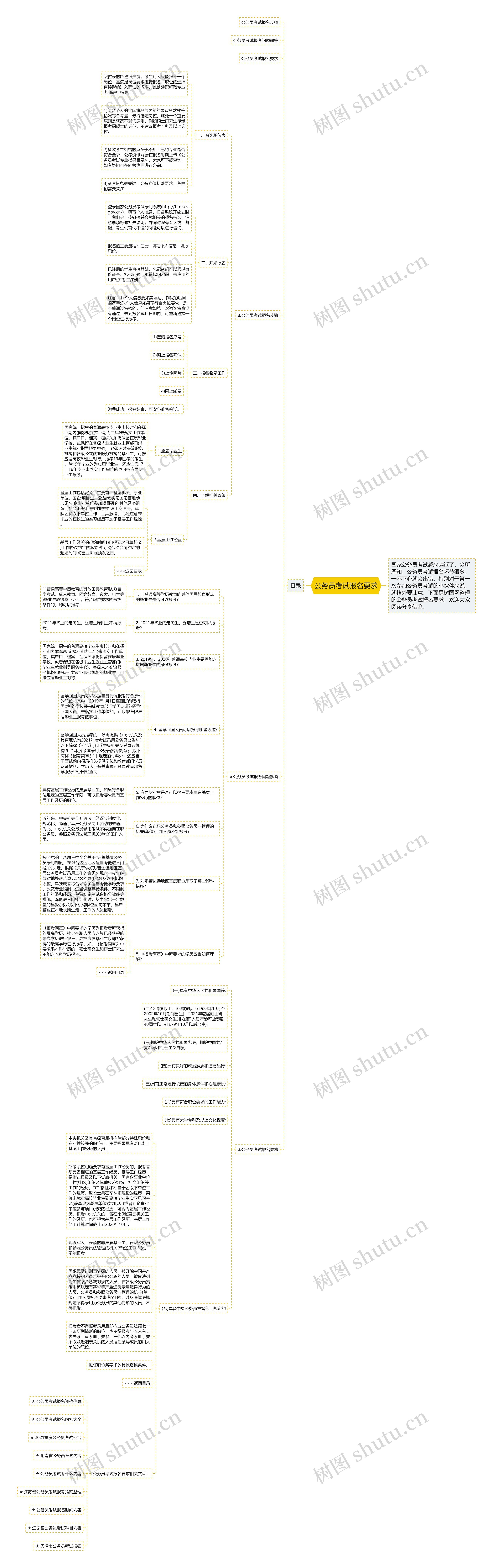 公务员考试报名要求思维导图