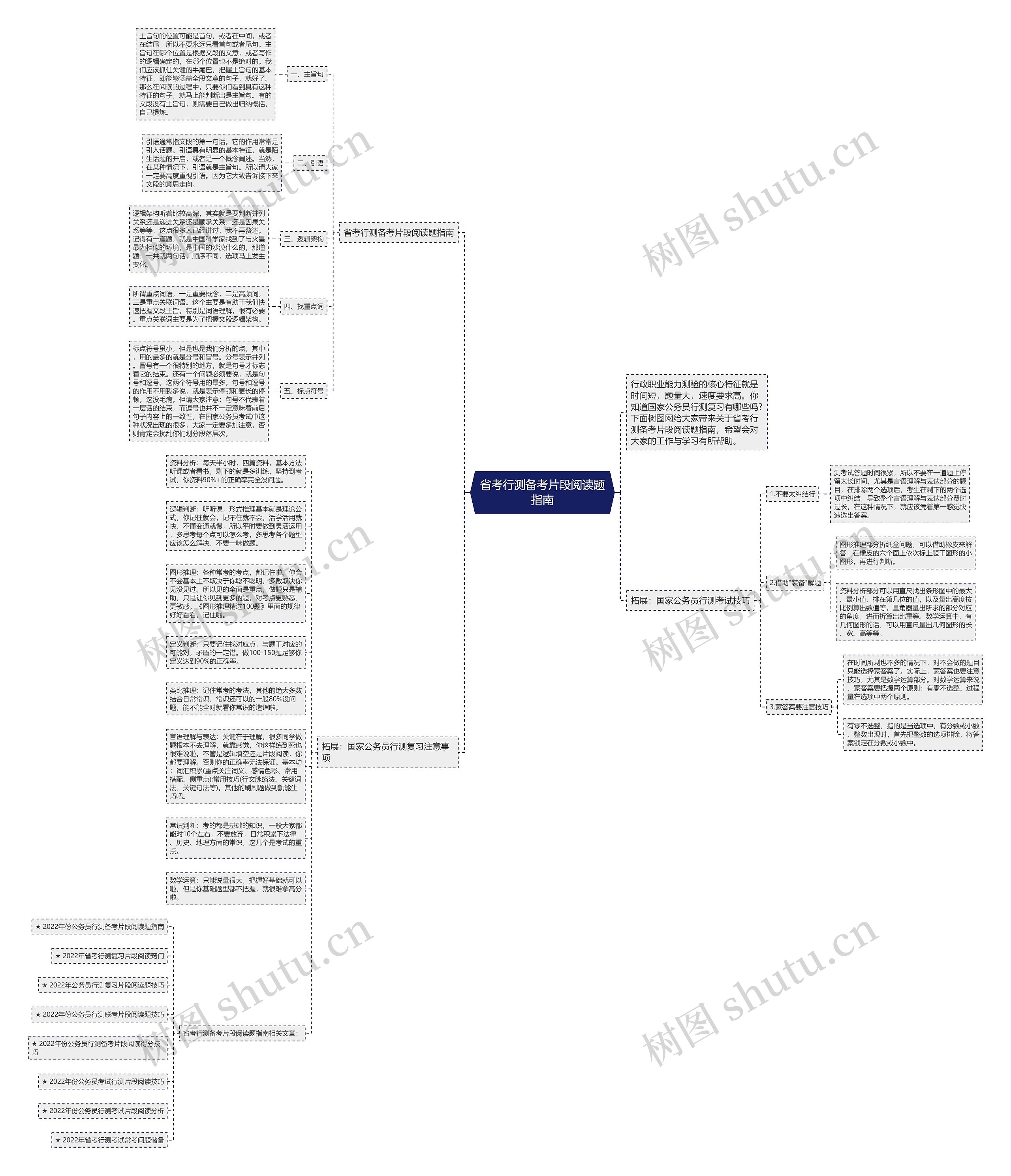 省考行测备考片段阅读题指南思维导图